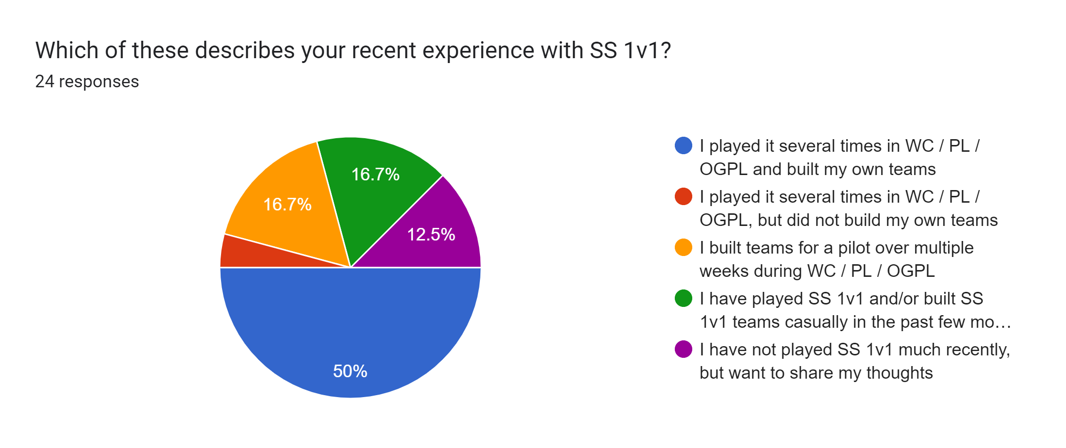 Forms response chart. Question title: Which of these describes your recent experience with SS 1v1?. Number of responses: 24 responses.