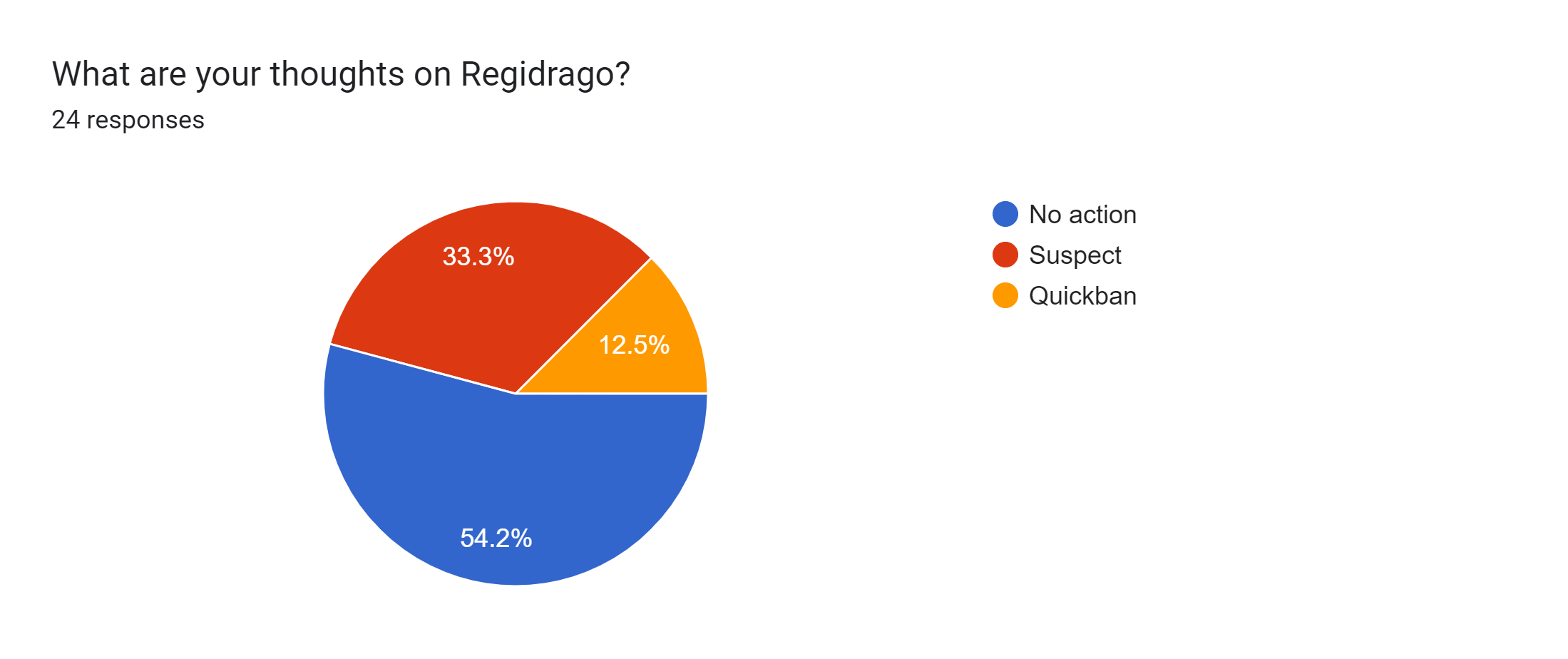 Forms response chart. Question title: What are your thoughts on Regidrago?. Number of responses: 24 responses.