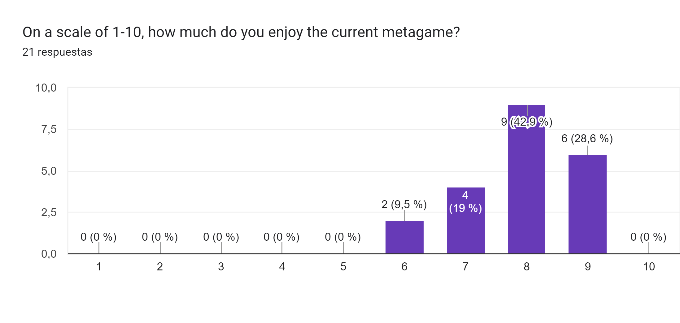 Gráfico de respuestas de formularios. Título de la pregunta: On a scale of 1-10, how much do you enjoy the current metagame?. Número de respuestas: 21 respuestas.