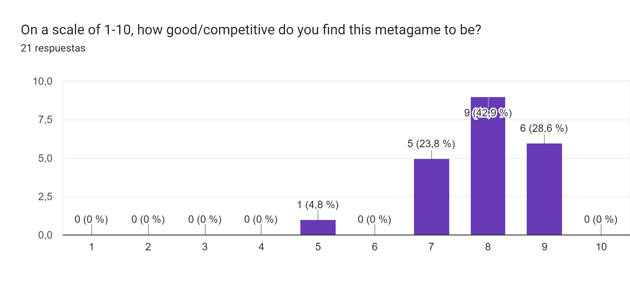 Gráfico de respuestas de formularios. Título de la pregunta: On a scale of 1-10, how good/competitive do you find this metagame to be?. Número de respuestas: 21 respuestas.