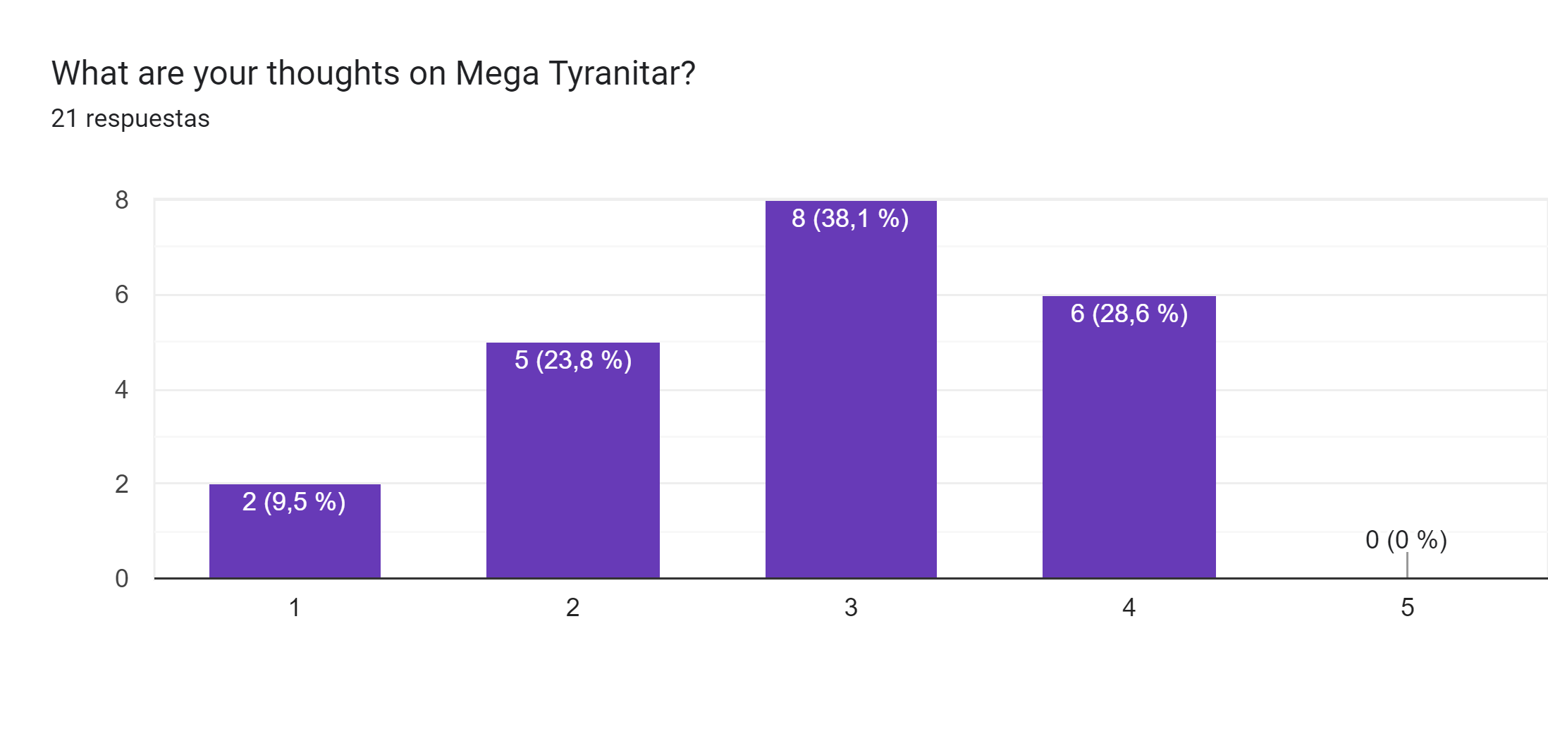 Gráfico de respuestas de formularios. Título de la pregunta: What are your thoughts on Mega Tyranitar?. Número de respuestas: 21 respuestas.