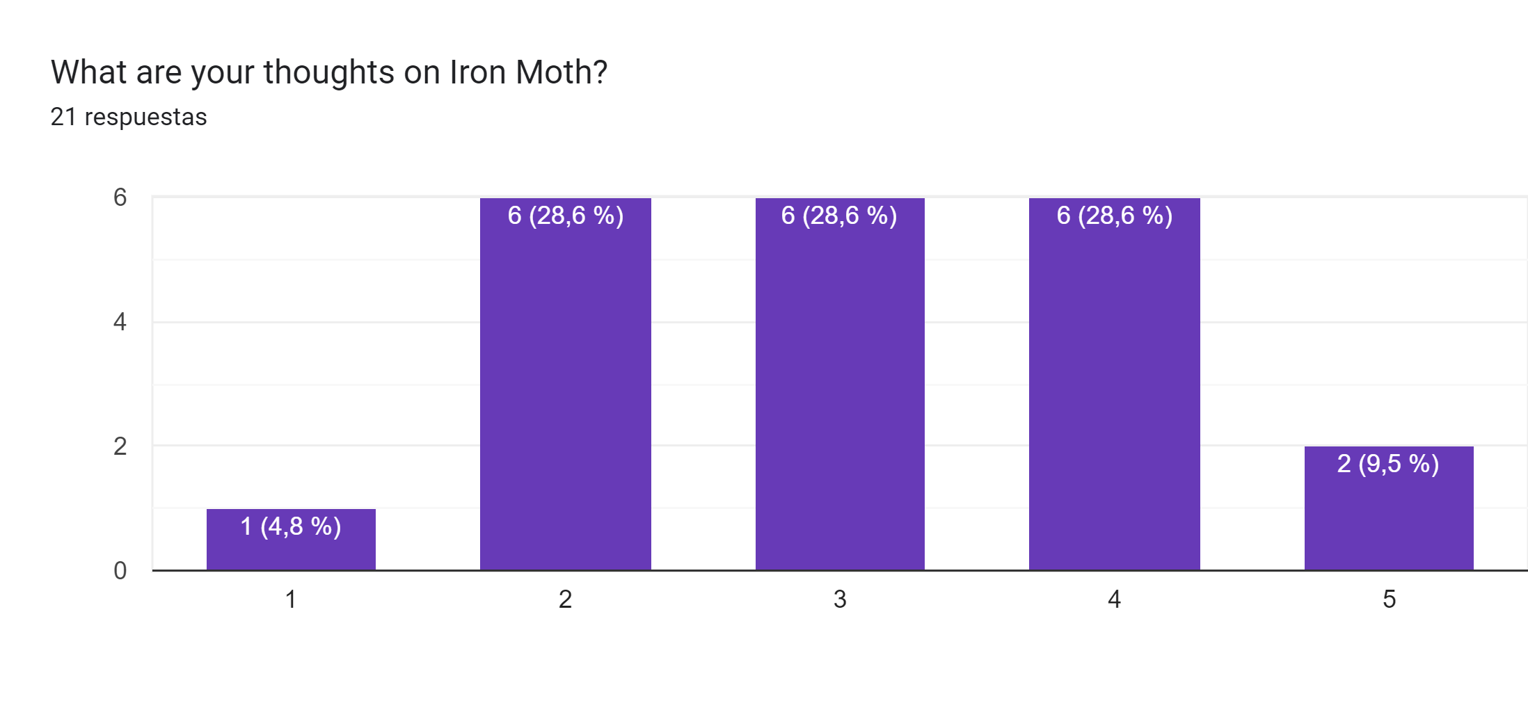 Gráfico de respuestas de formularios. Título de la pregunta: What are your thoughts on Iron Moth?. Número de respuestas: 21 respuestas.