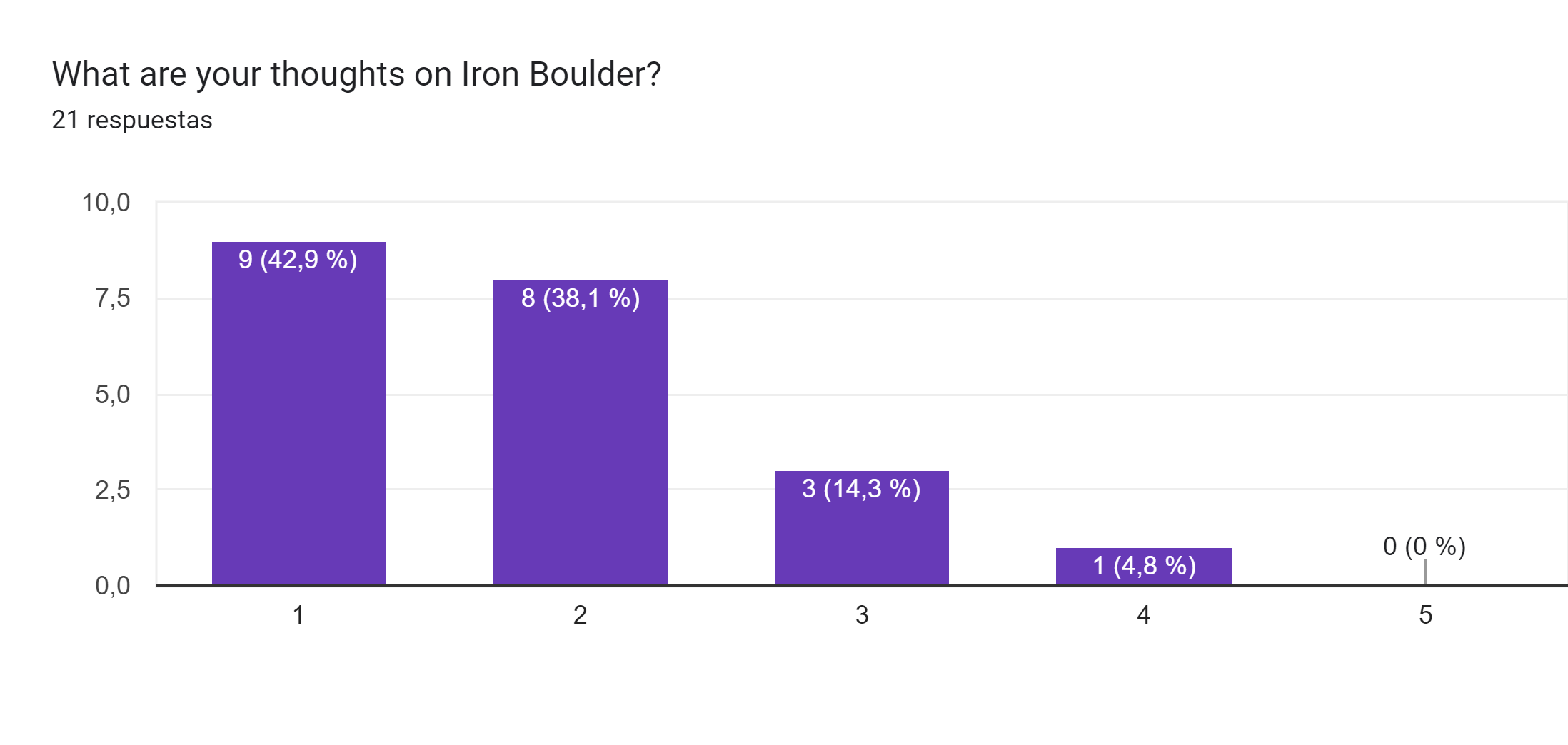 Gráfico de respuestas de formularios. Título de la pregunta: What are your thoughts on Iron Boulder?. Número de respuestas: 21 respuestas.