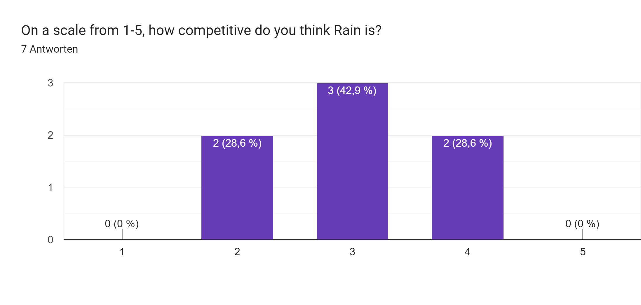 Google Formulare-Antwortdiagramm. Titel der Frage: On a scale from 1-5, how competitive do you think Rain is?. Anzahl der Antworten: 7 Antworten.