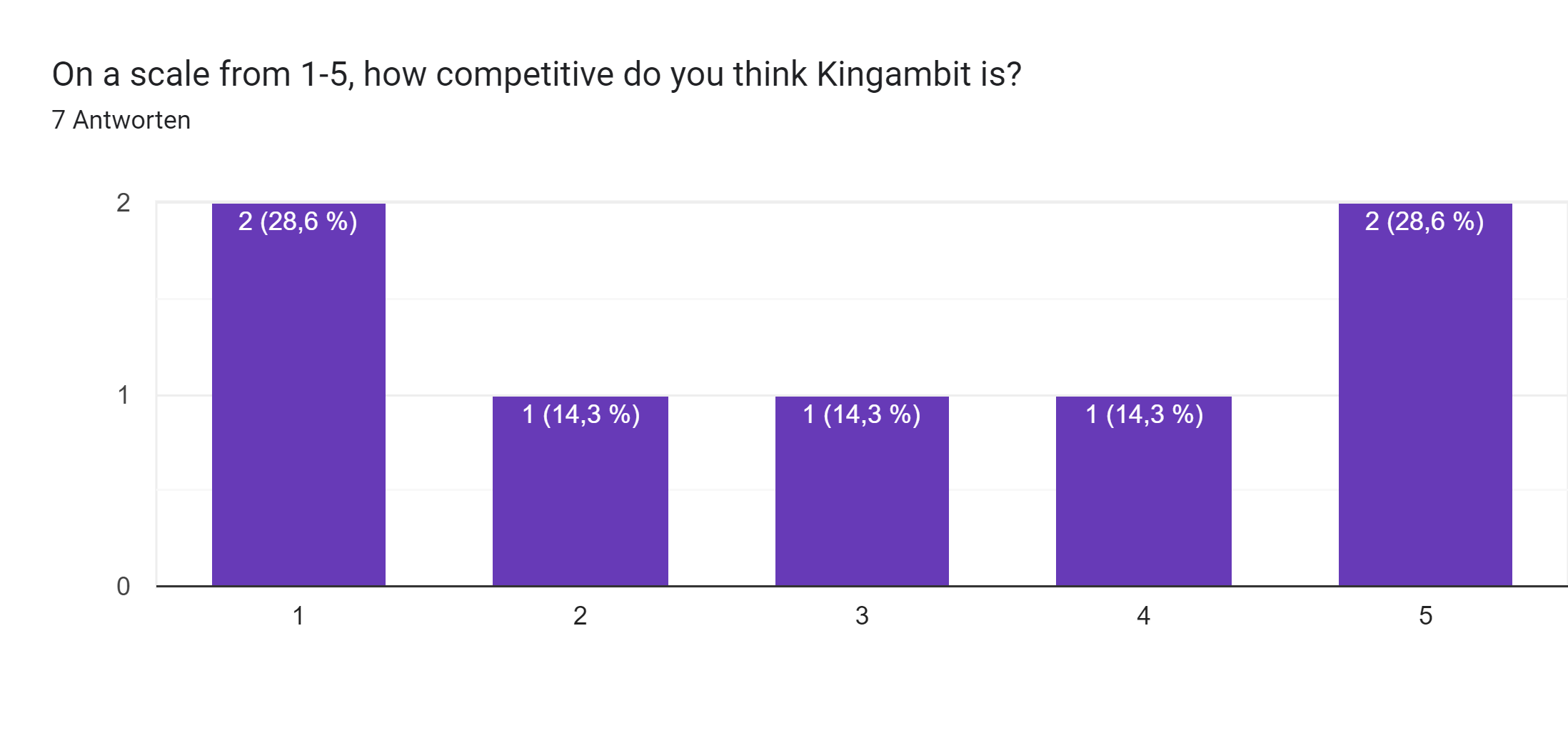 Google Formulare-Antwortdiagramm. Titel der Frage: On a scale from 1-5, how competitive do you think Kingambit is?. Anzahl der Antworten: 7 Antworten.
