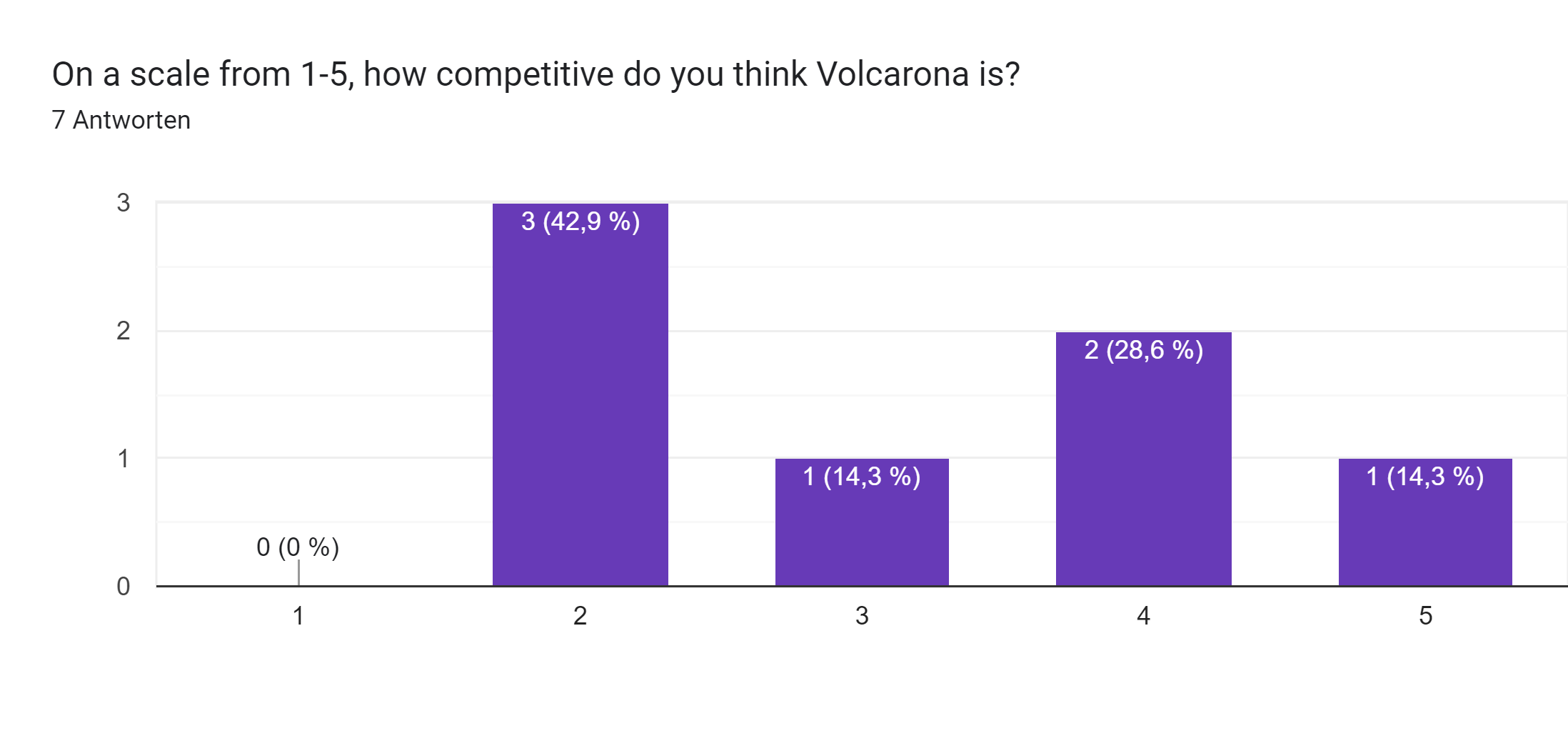 Google Formulare-Antwortdiagramm. Titel der Frage: On a scale from 1-5, how competitive do you think Volcarona is?. Anzahl der Antworten: 7 Antworten.
