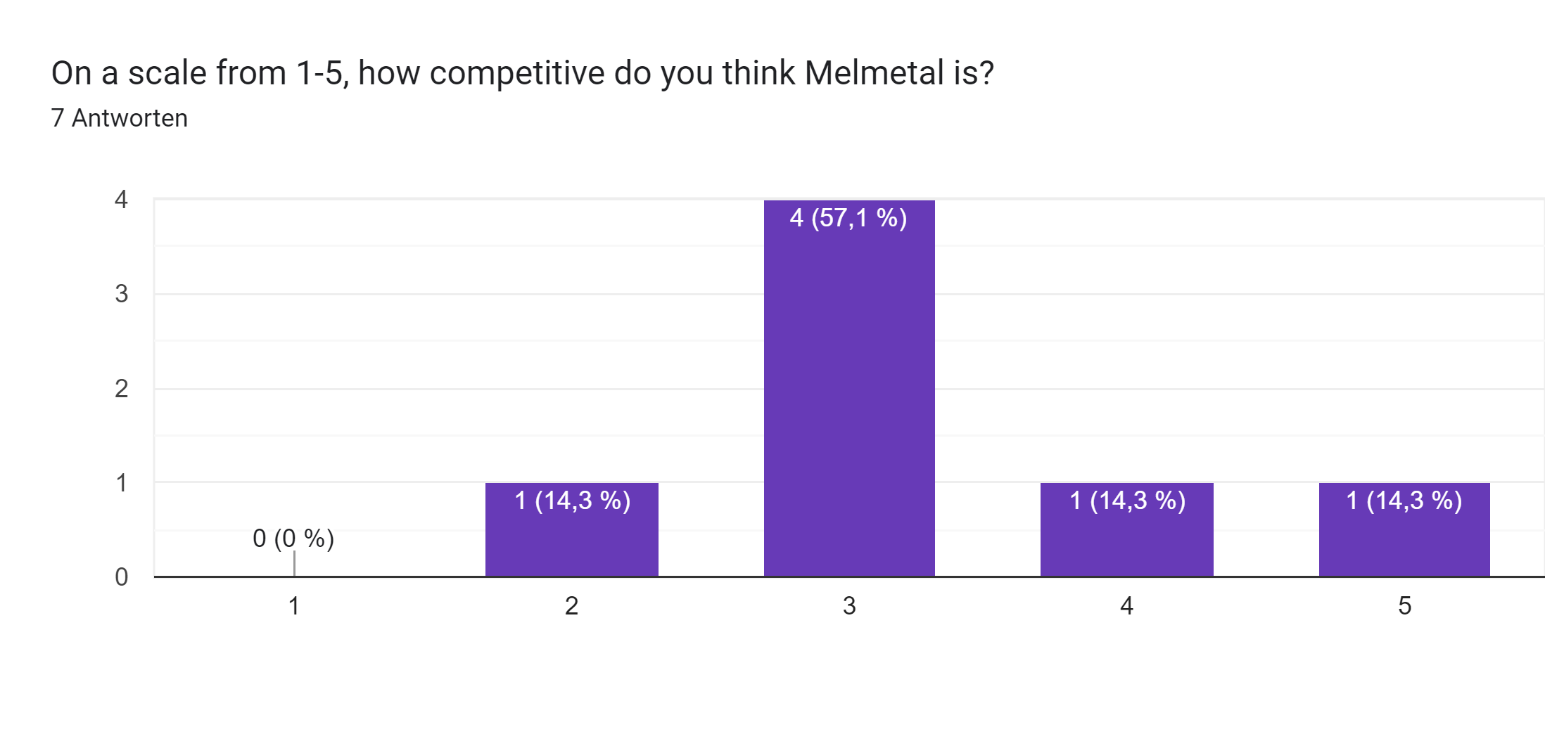 Google Formulare-Antwortdiagramm. Titel der Frage: On a scale from 1-5, how competitive do you think Melmetal is?. Anzahl der Antworten: 7 Antworten.
