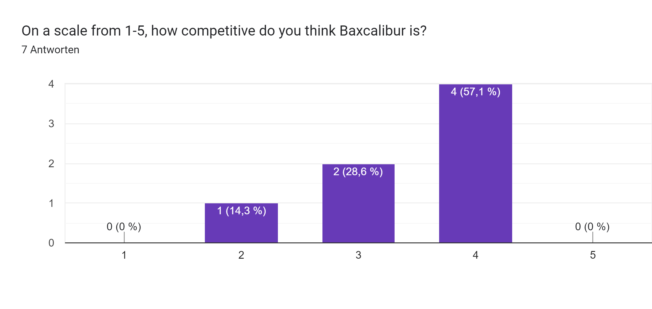 Google Formulare-Antwortdiagramm. Titel der Frage: On a scale from 1-5, how competitive do you think Baxcalibur is?. Anzahl der Antworten: 7 Antworten.
