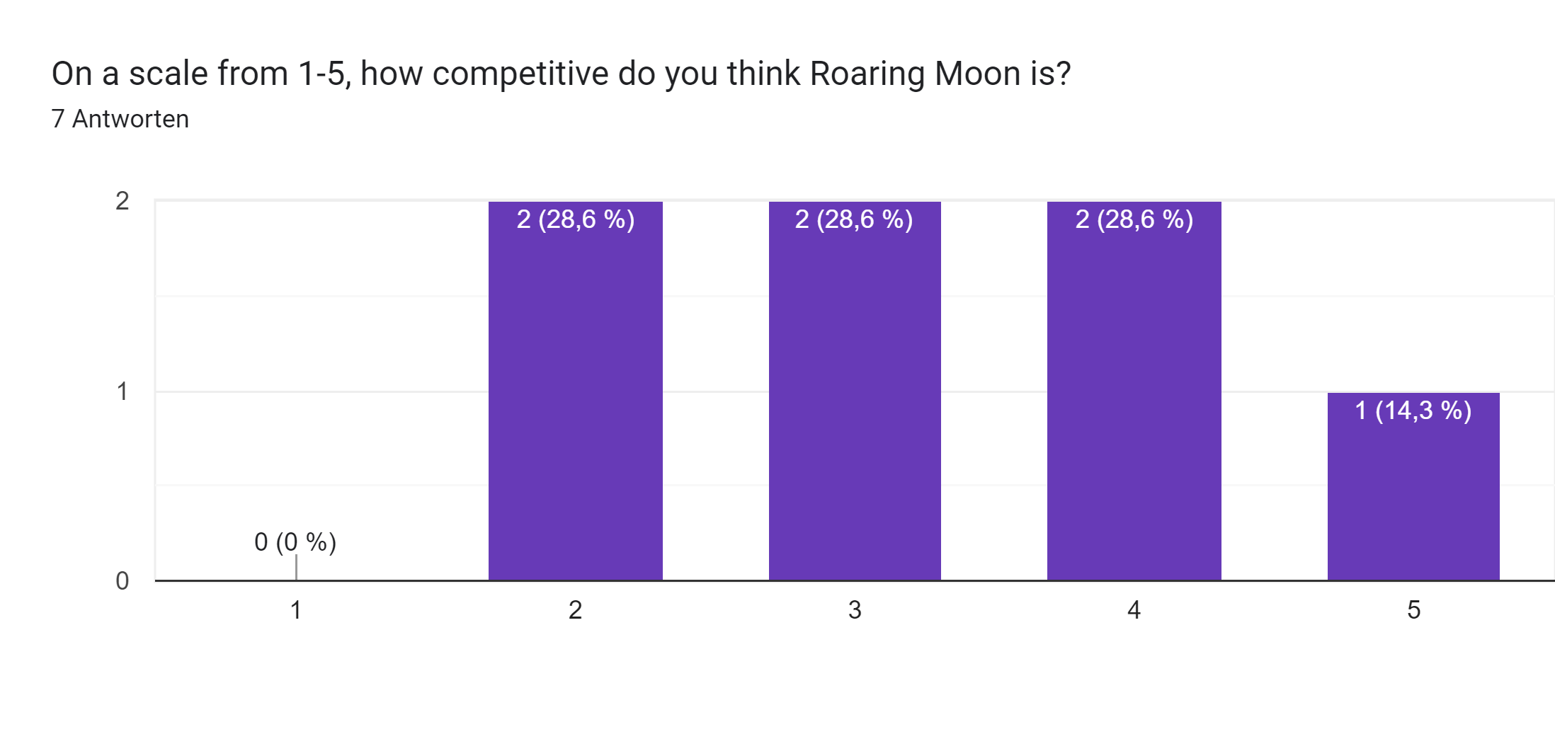 Google Formulare-Antwortdiagramm. Titel der Frage: On a scale from 1-5, how competitive do you think Roaring Moon is?. Anzahl der Antworten: 7 Antworten.