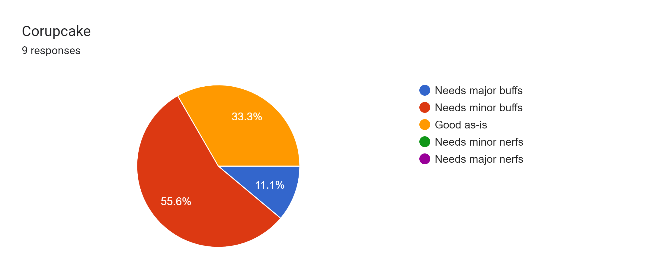 Forms response chart. Question title: Corupcake. Number of responses: 9 responses.