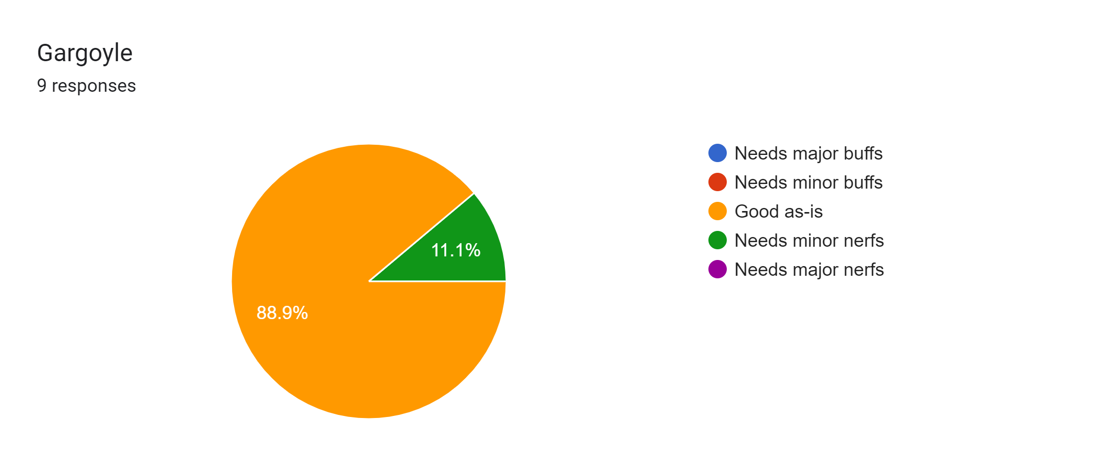 Forms response chart. Question title: Gargoyle. Number of responses: 9 responses.