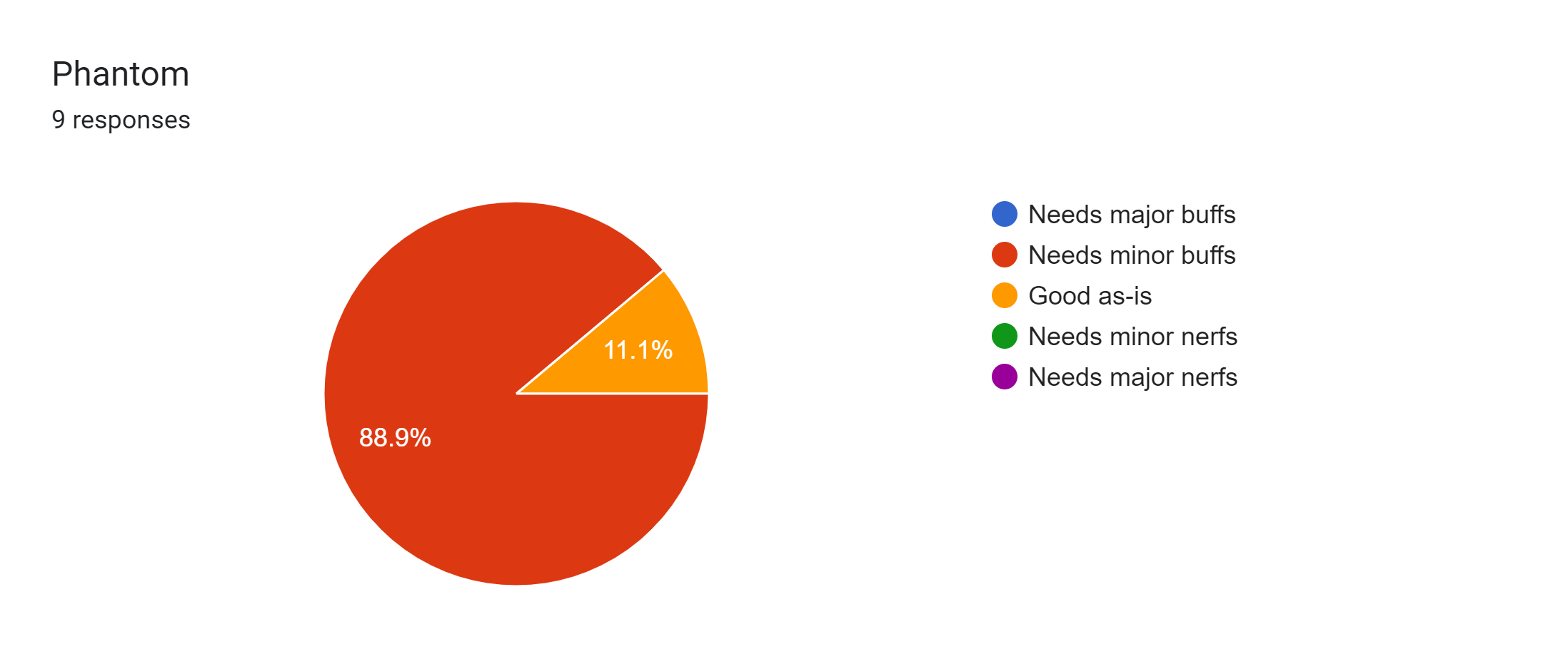 Forms response chart. Question title: Phantom. Number of responses: 9 responses.