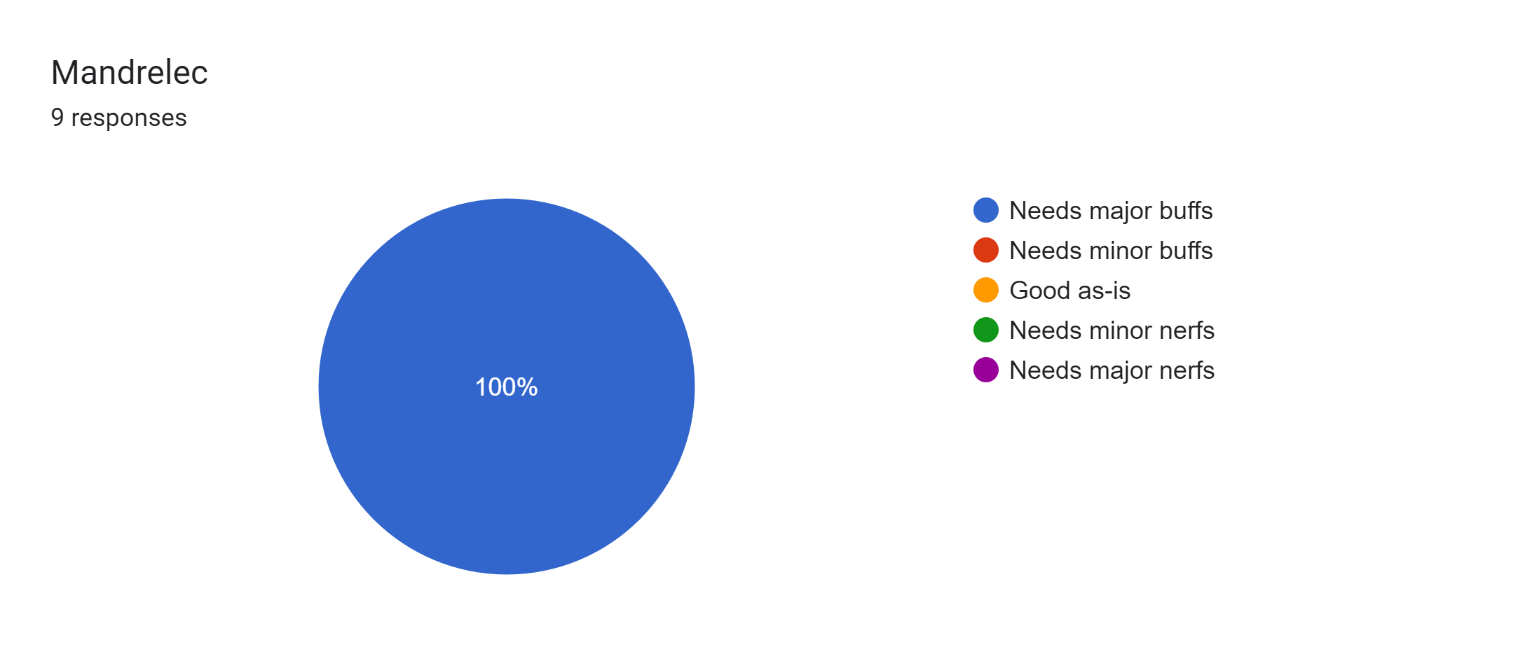 Forms response chart. Question title: Mandrelec. Number of responses: 9 responses.