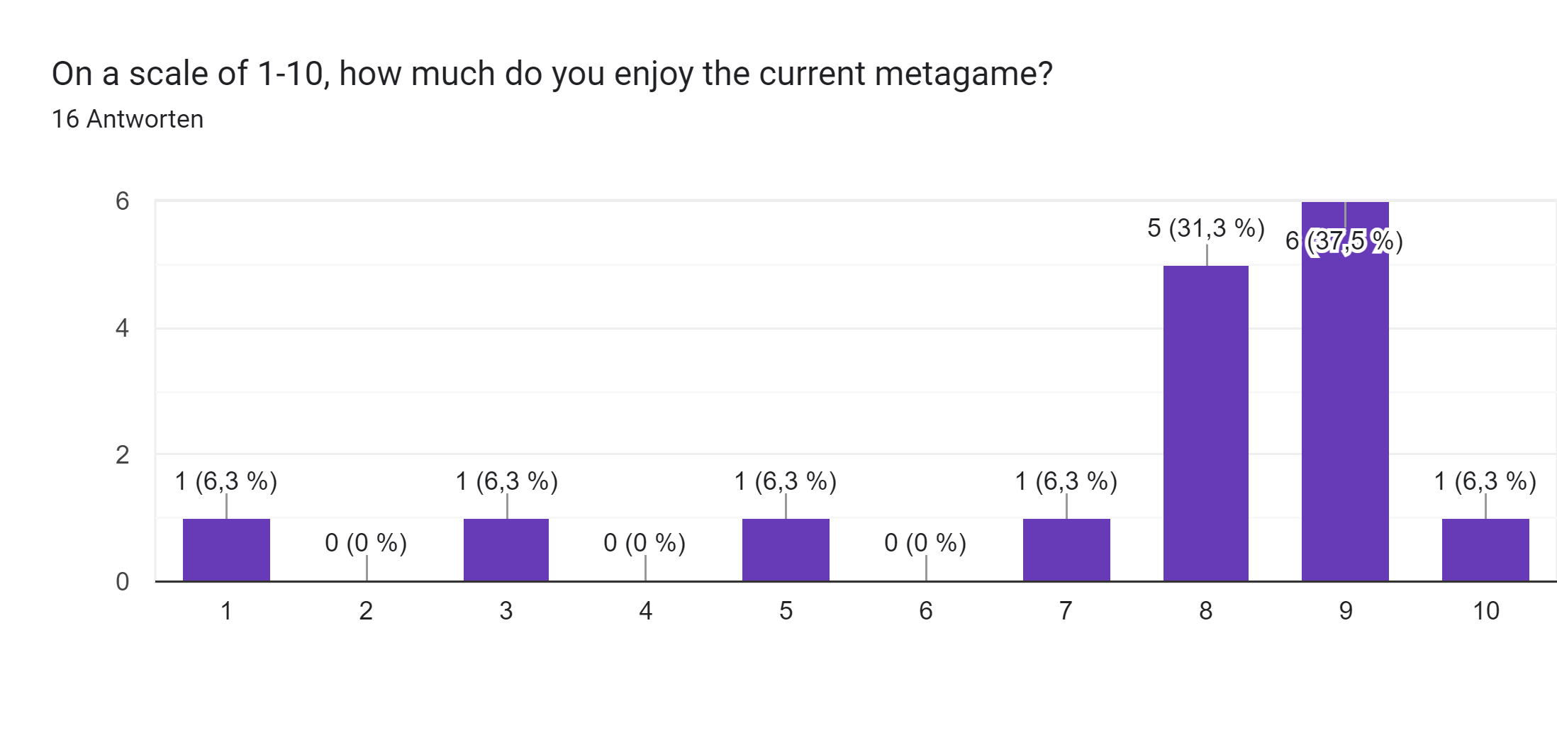 Google Formulare-Antwortdiagramm. Titel der Frage: On a scale of 1-10, how much do you enjoy the current metagame?. Anzahl der Antworten: 16 Antworten.