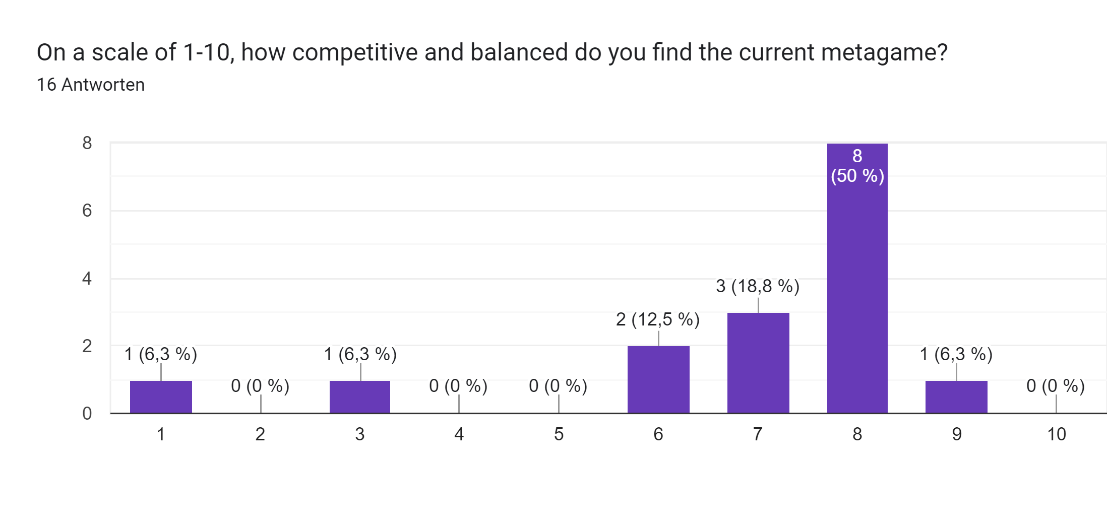 Google Formulare-Antwortdiagramm. Titel der Frage: On a scale of 1-10, how competitive and balanced do you find the current metagame?. Anzahl der Antworten: 16 Antworten.