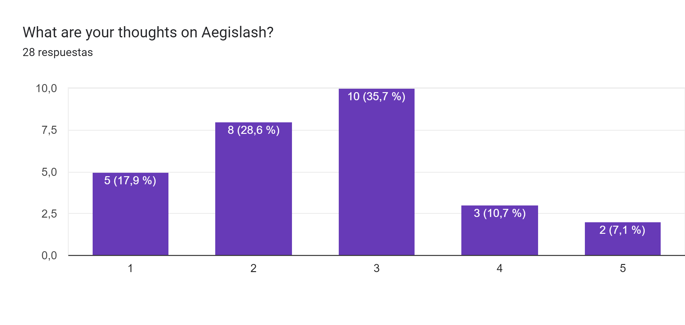 Gráfico de respuestas de formularios. Título de la pregunta: What are your thoughts on Aegislash?. Número de respuestas: 28 respuestas.