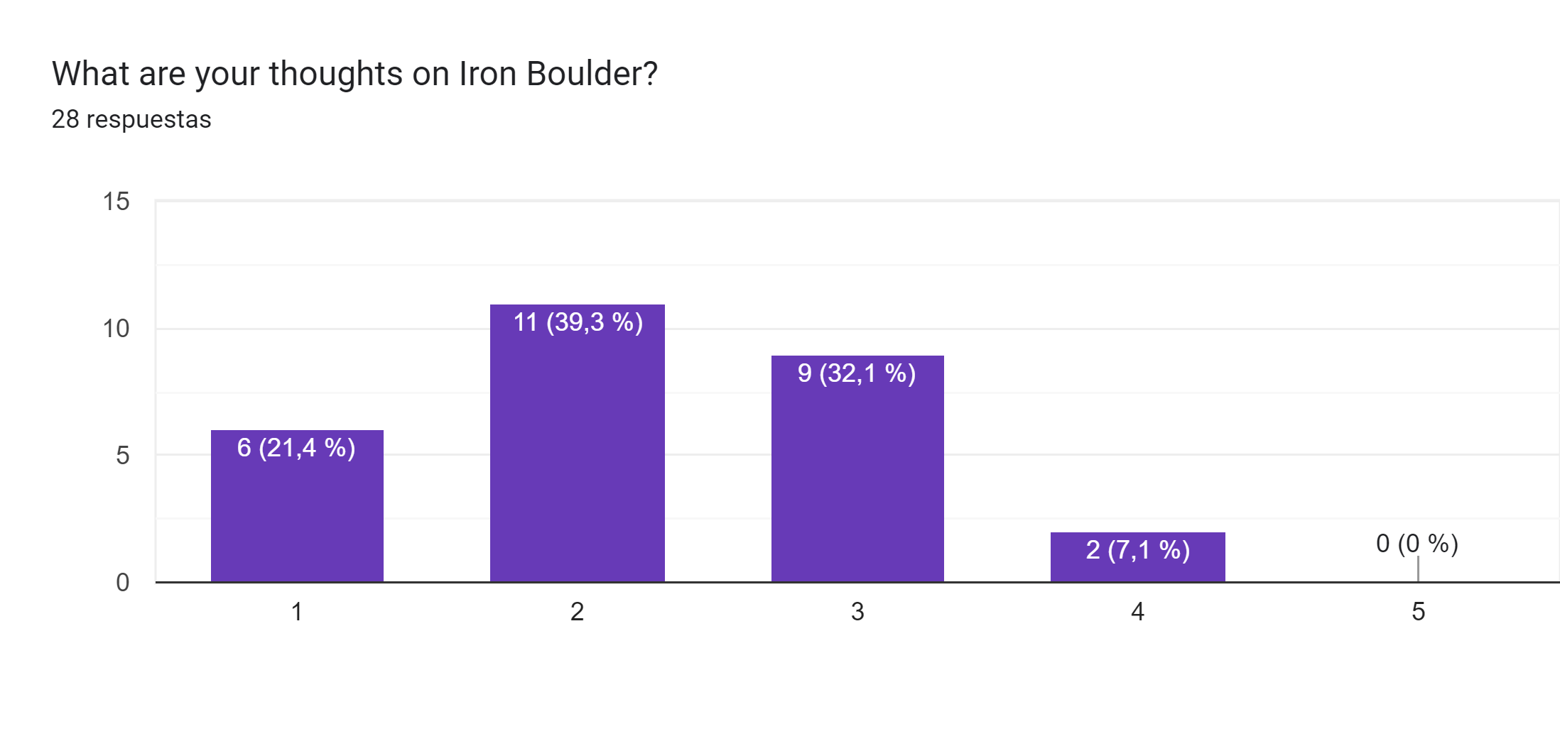 Gráfico de respuestas de formularios. Título de la pregunta: What are your thoughts on Iron Boulder?. Número de respuestas: 28 respuestas.