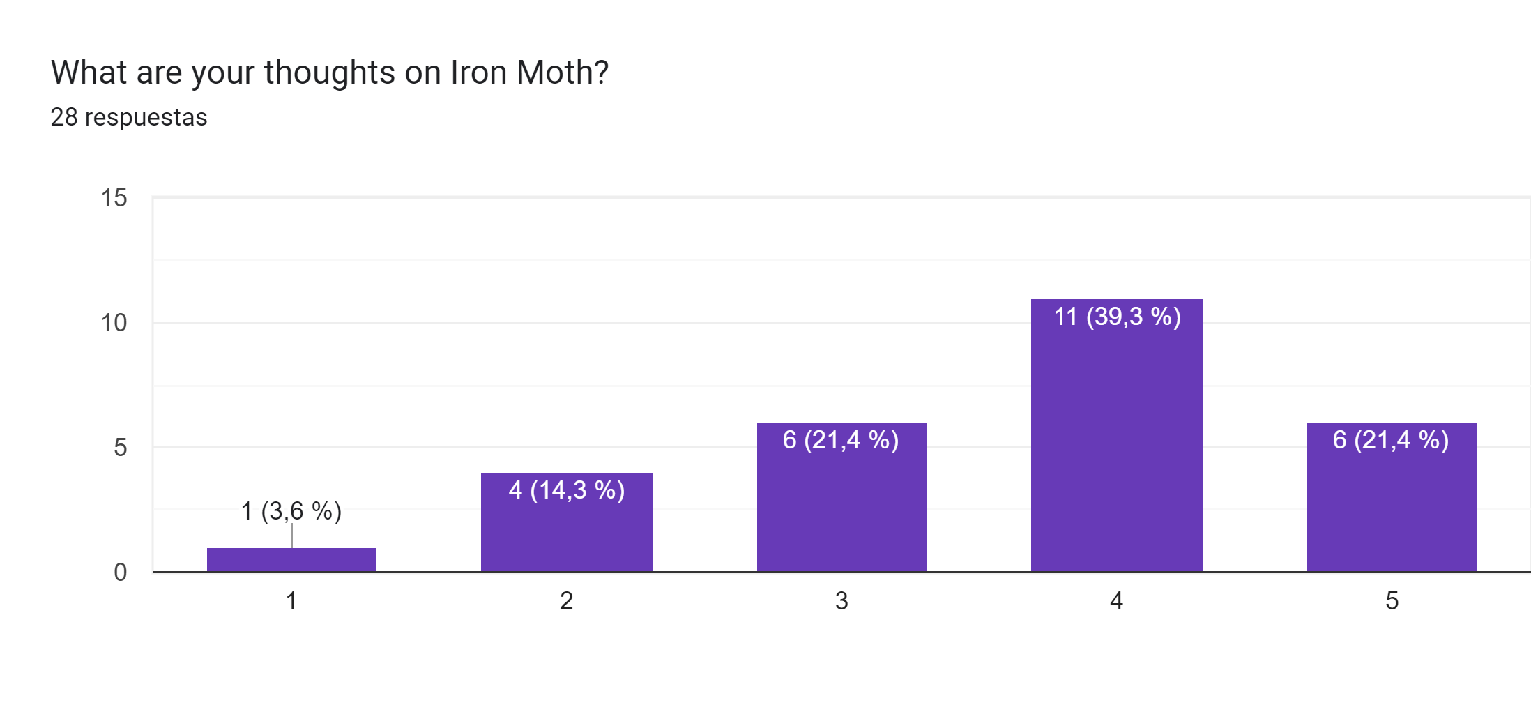 Gráfico de respuestas de formularios. Título de la pregunta: What are your thoughts on Iron Moth?. Número de respuestas: 28 respuestas.
