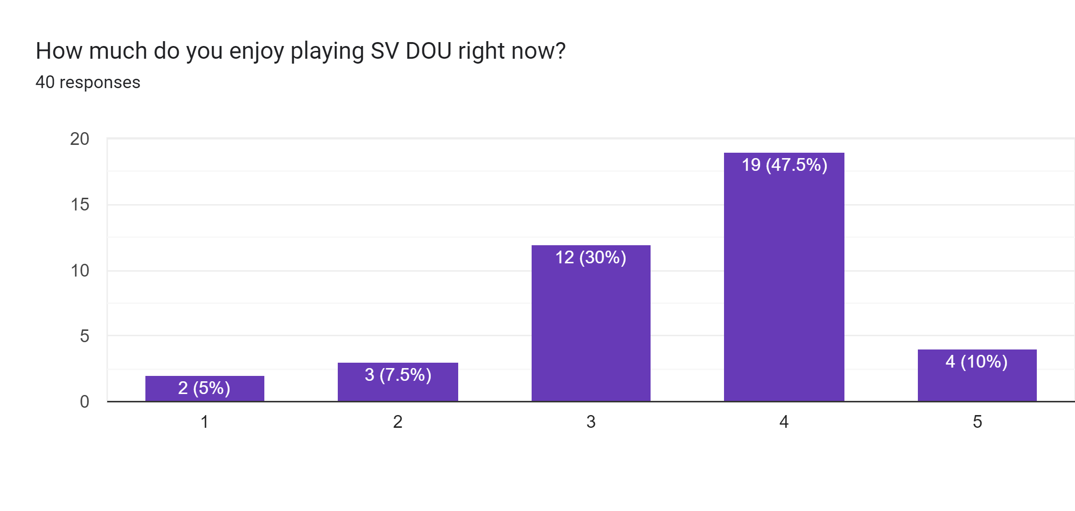 Forms response chart. Question title: How much do you enjoy playing SV DOU right now?. Number of responses: 40 responses.