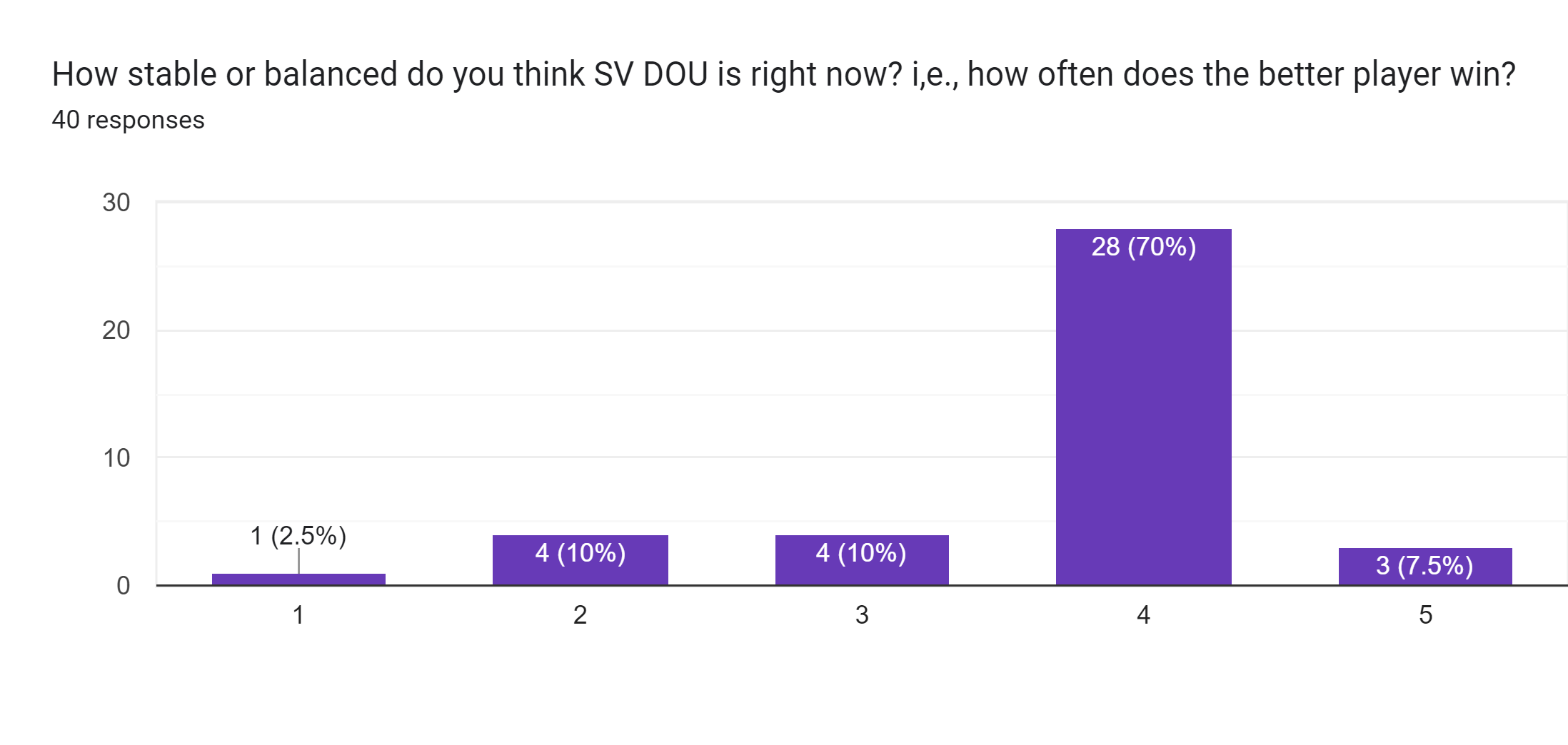 Forms response chart. Question title: How stable or balanced do you think SV DOU is right now? i,e., how often does the better player win?. Number of responses: 40 responses.