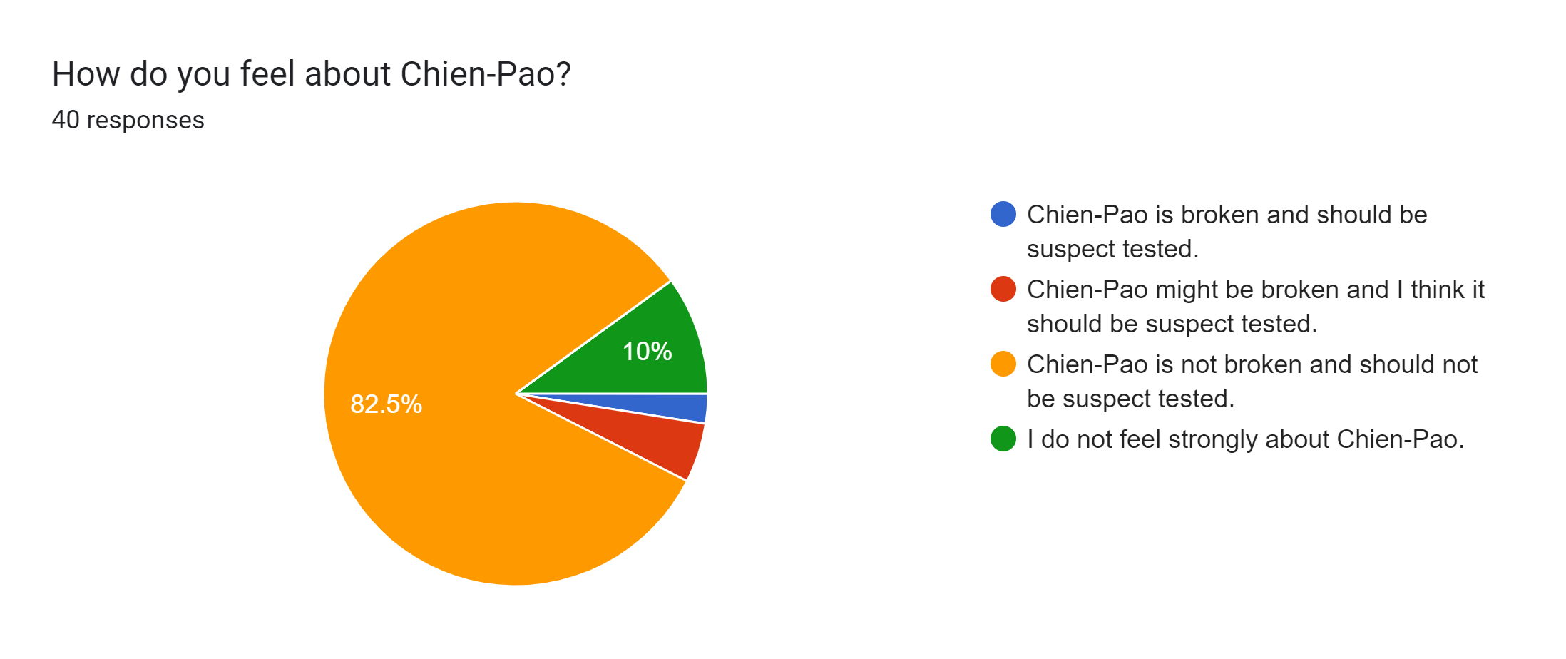 Forms response chart. Question title: How do you feel about Chien-Pao?. Number of responses: 40 responses.