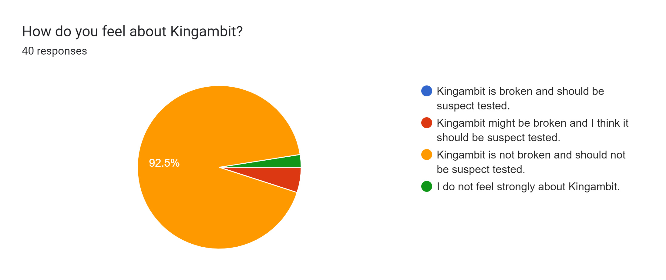 Forms response chart. Question title: How do you feel about Kingambit?. Number of responses: 40 responses.