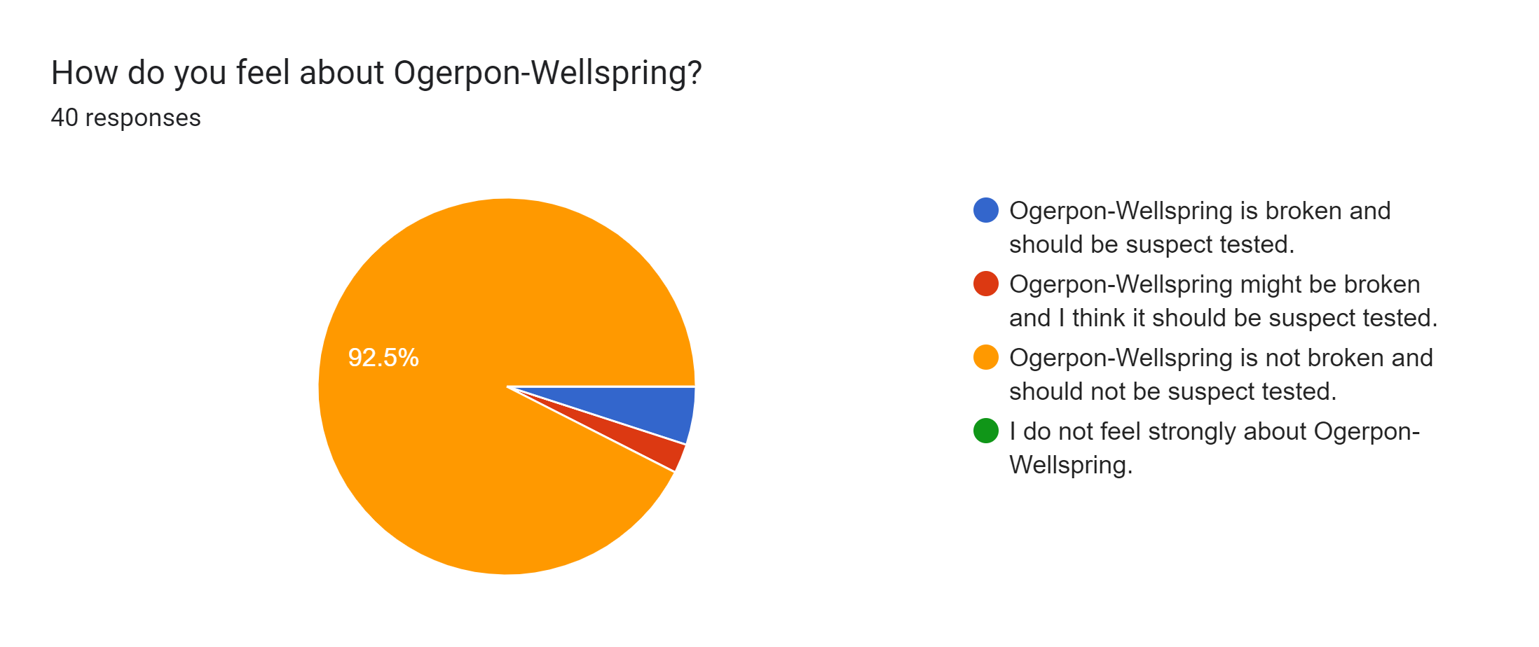 Forms response chart. Question title: How do you feel about Ogerpon-Wellspring?. Number of responses: 40 responses.