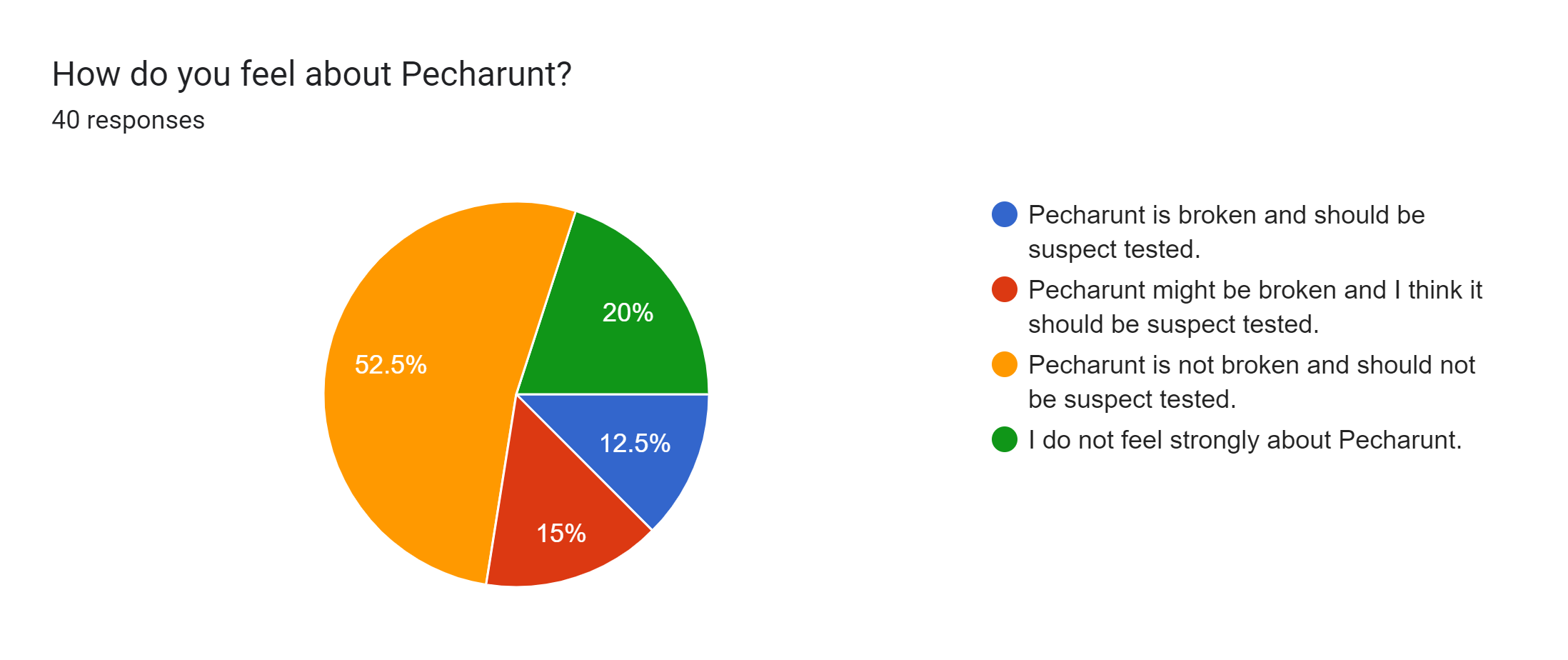 Forms response chart. Question title: How do you feel about Pecharunt?. Number of responses: 40 responses.