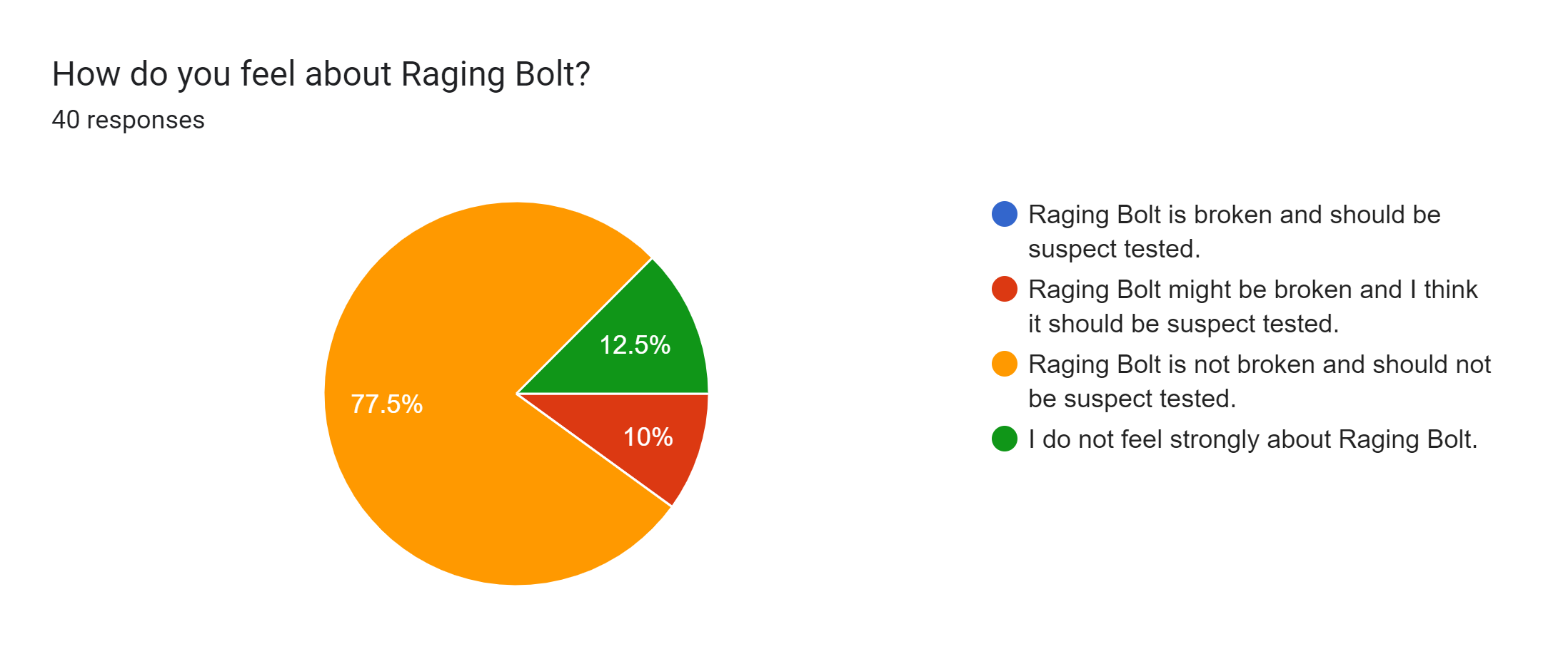 Forms response chart. Question title: How do you feel about Raging Bolt?. Number of responses: 40 responses.