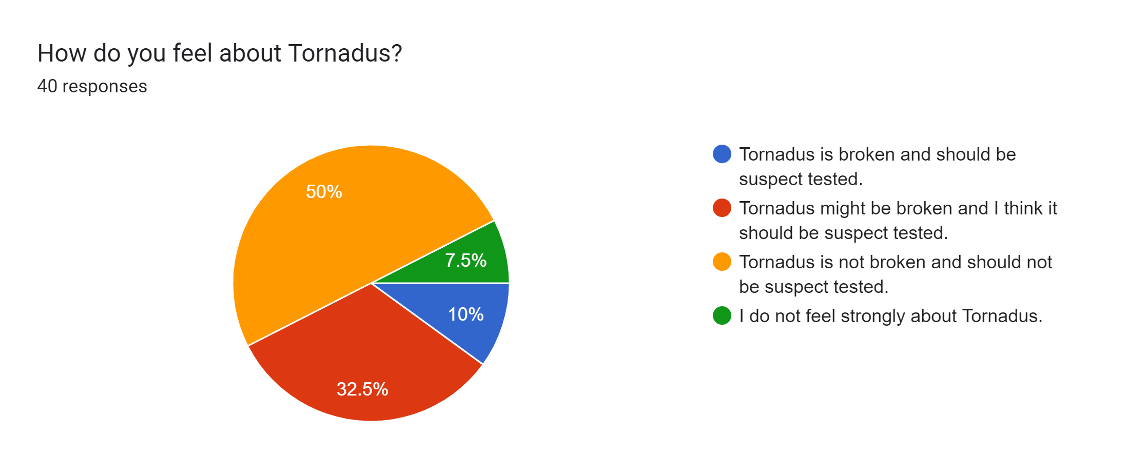 Forms response chart. Question title: How do you feel about Tornadus?. Number of responses: 40 responses.