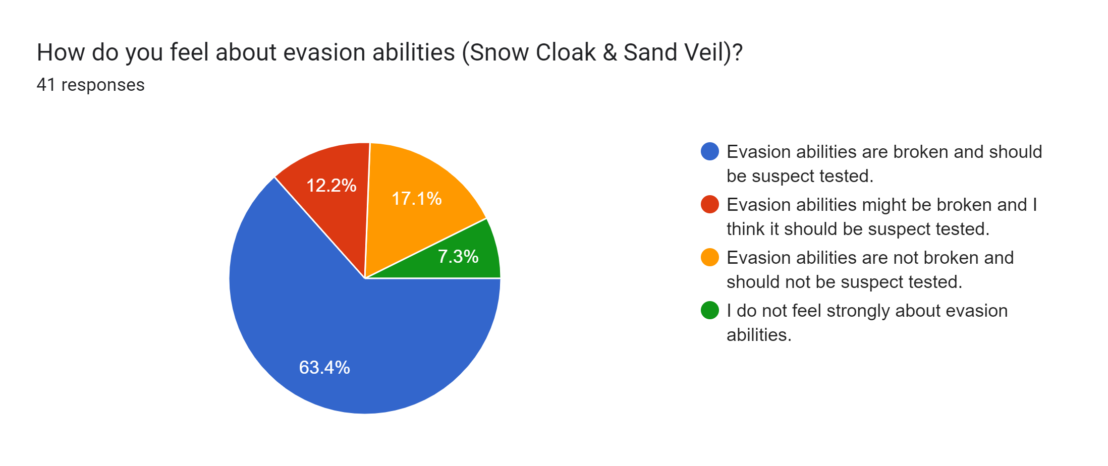 Forms response chart. Question title: How do you feel about evasion abilities (Snow Cloak & Sand Veil)?. Number of responses: 41 responses.