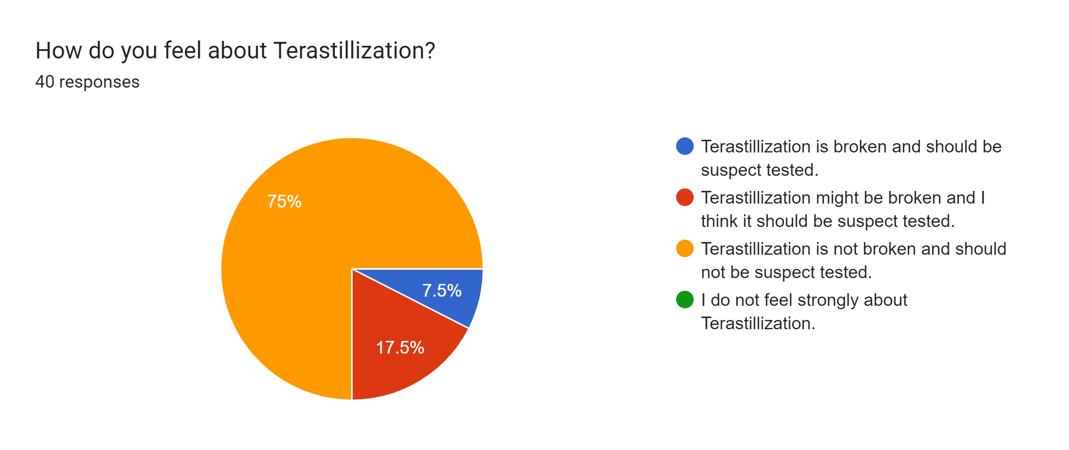 Forms response chart. Question title: How do you feel about Terastillization?. Number of responses: 40 responses.