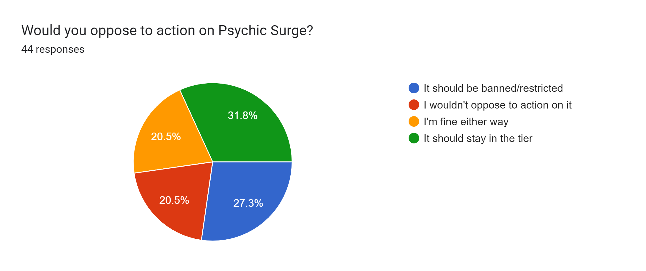 Forms response chart. Question title: Would you oppose to action on Psychic Surge?. Number of responses: 44 responses.