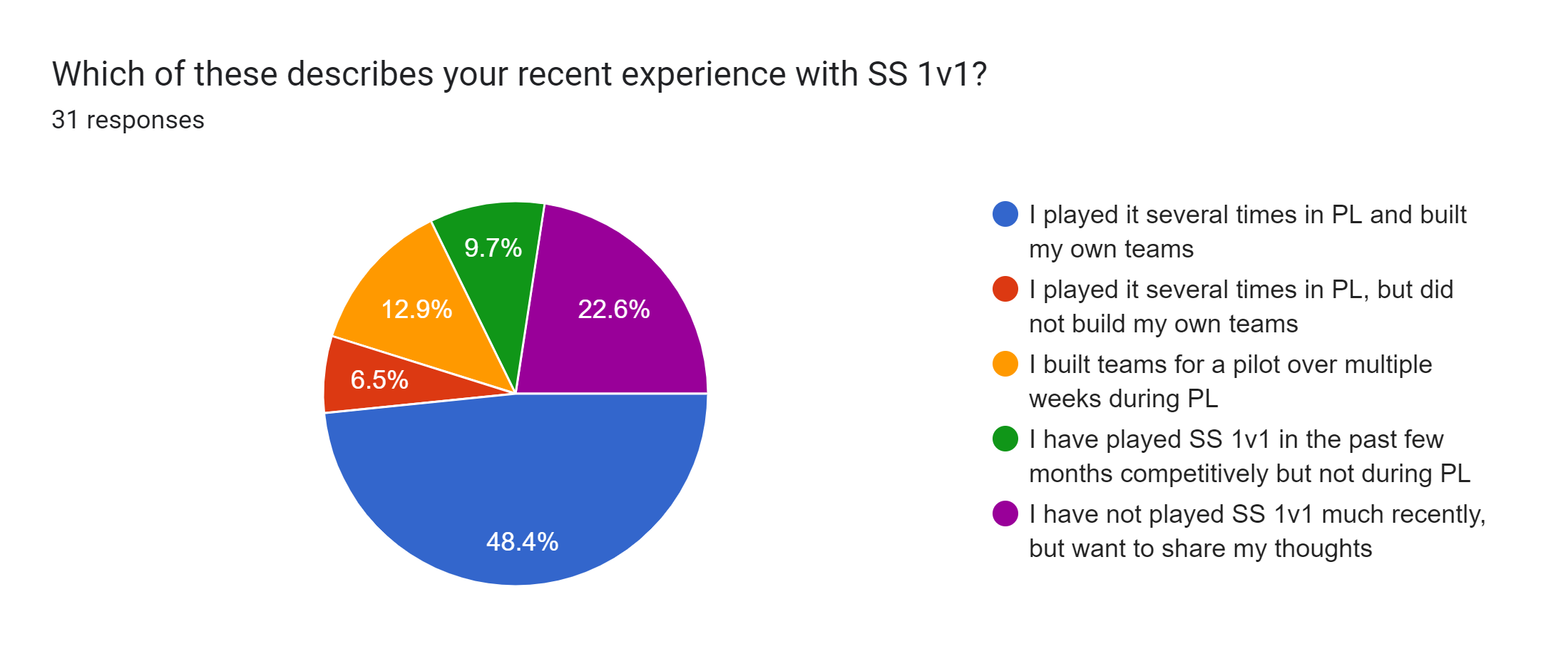 Forms response chart. Question title: Which of these describes your recent experience with SS 1v1?. Number of responses: 31 responses.