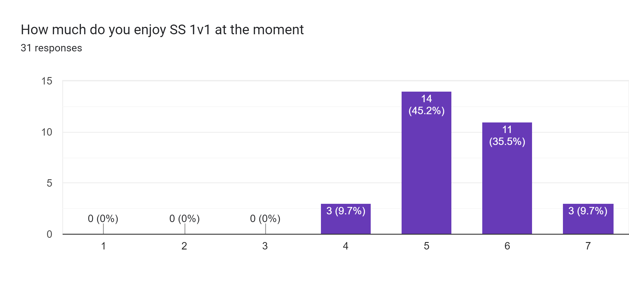 Forms response chart. Question title: How much do you enjoy SS 1v1 at the moment. Number of responses: 31 responses.