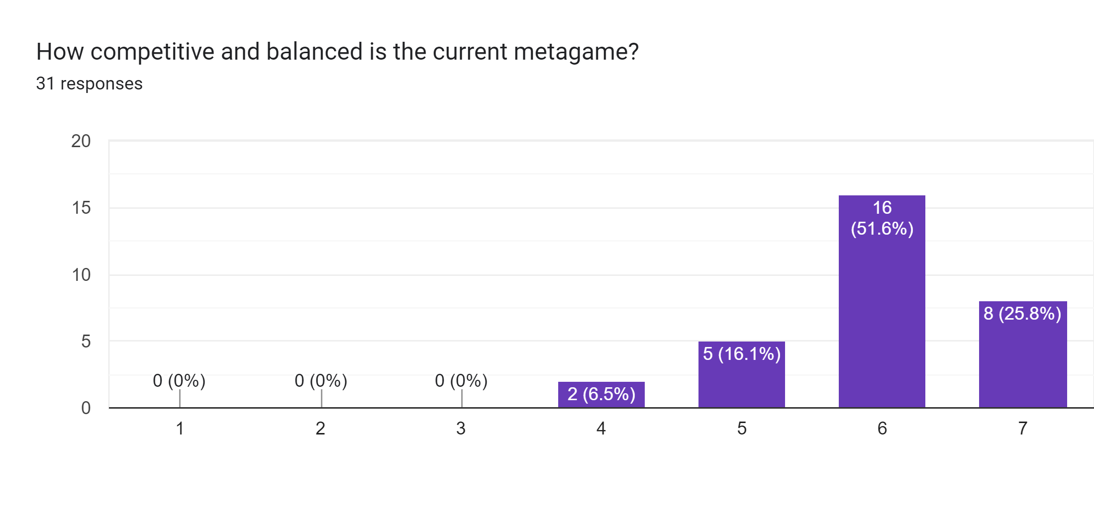 Forms response chart. Question title: How competitive and balanced is the current metagame?. Number of responses: 31 responses.