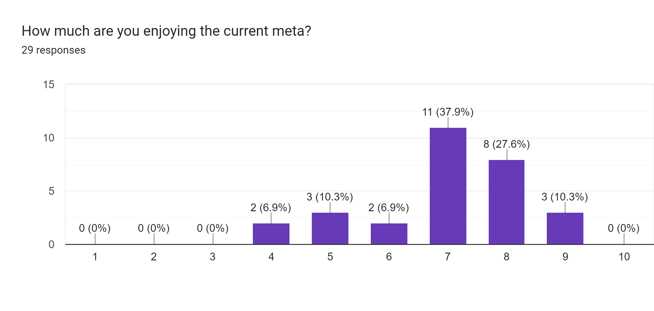 Forms response chart. Question title: How much are you enjoying the current meta?. Number of responses: 29 responses.