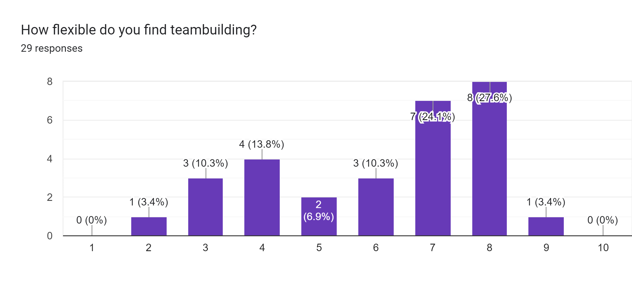 Forms response chart. Question title: How flexible do you find teambuilding?. Number of responses: 29 responses.