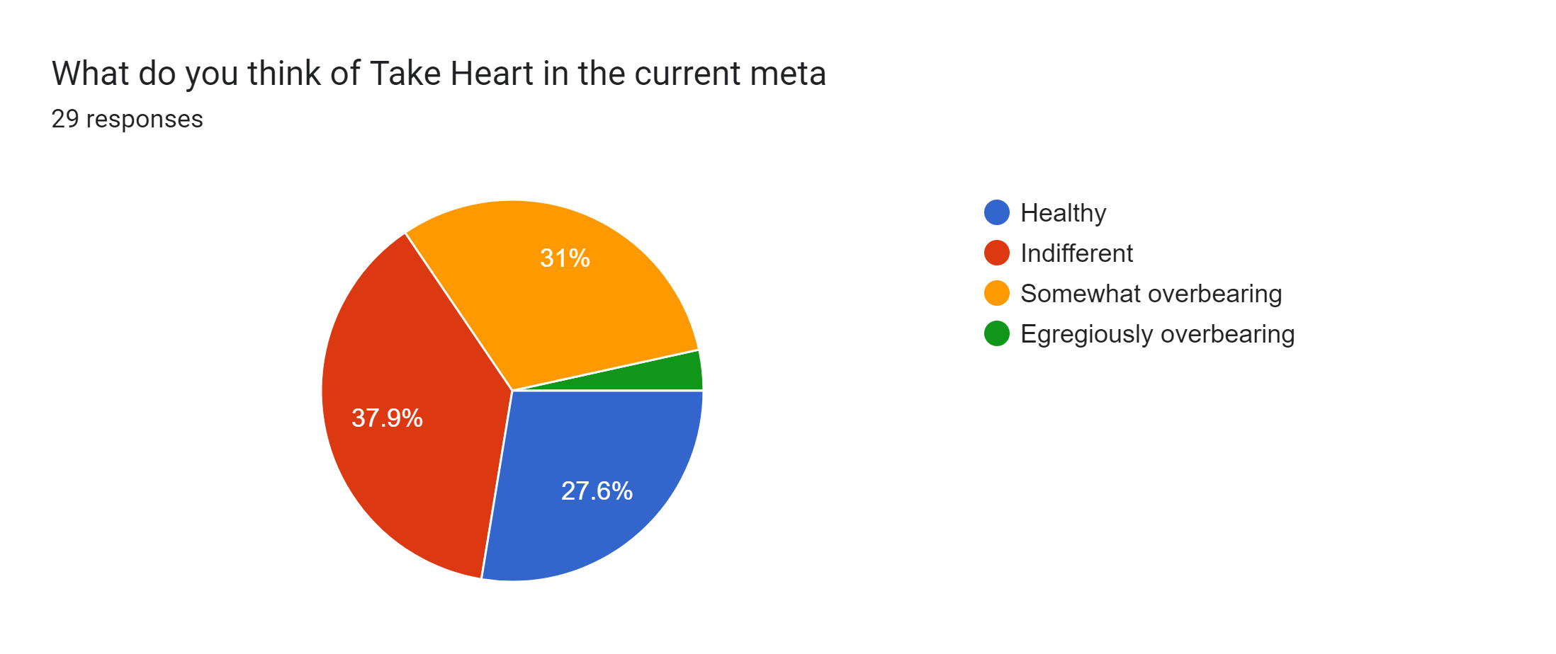 Forms response chart. Question title: What do you think of Take Heart in the current meta. Number of responses: 29 responses.