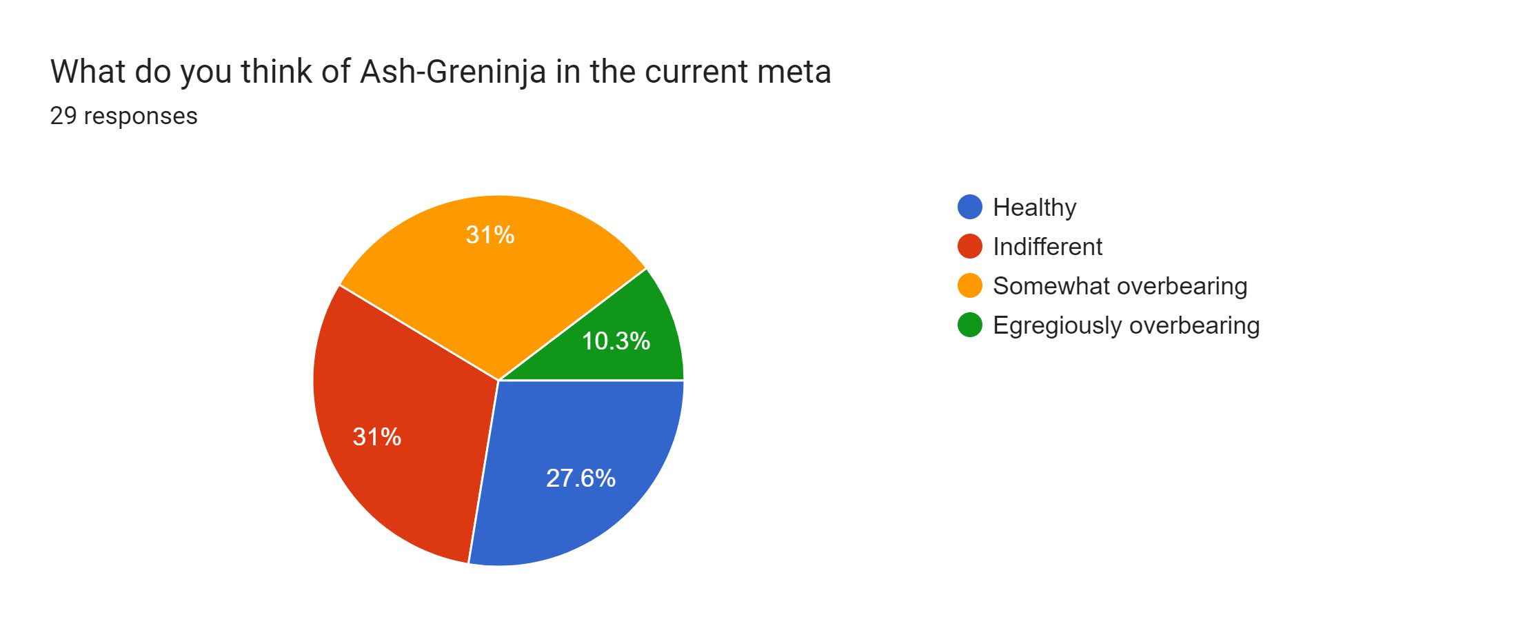 Forms response chart. Question title: What do you think of Ash-Greninja in the current meta. Number of responses: 29 responses.