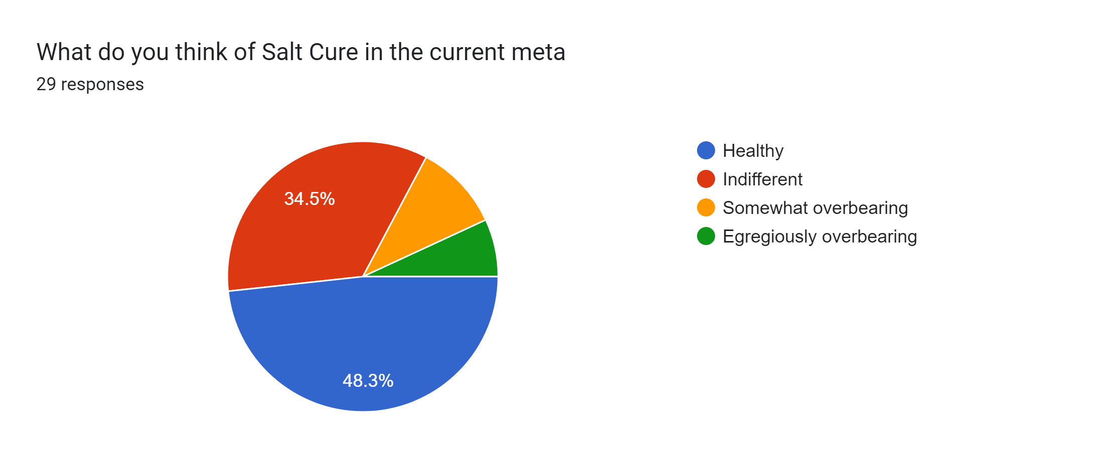 Forms response chart. Question title: What do you think of Salt Cure in the current meta. Number of responses: 29 responses.