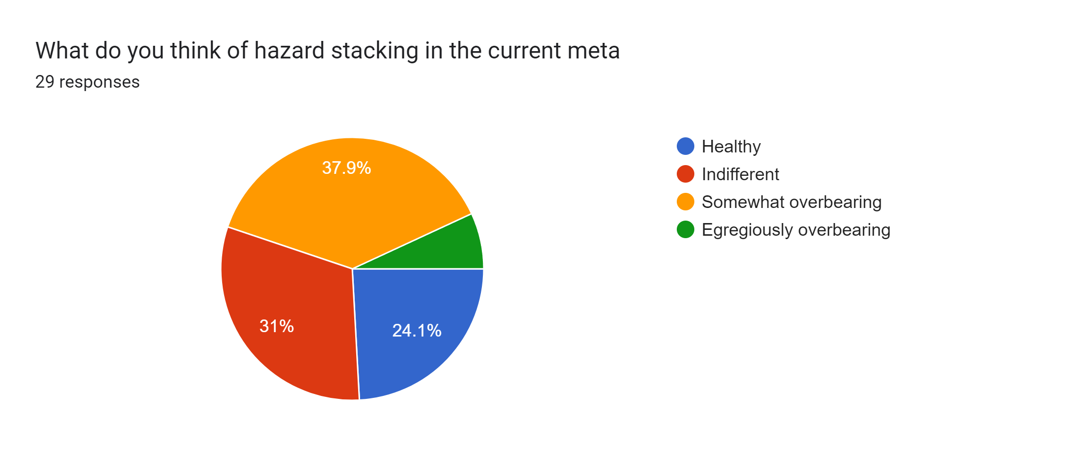 Forms response chart. Question title: What do you think of hazard stacking in the current meta. Number of responses: 29 responses.
