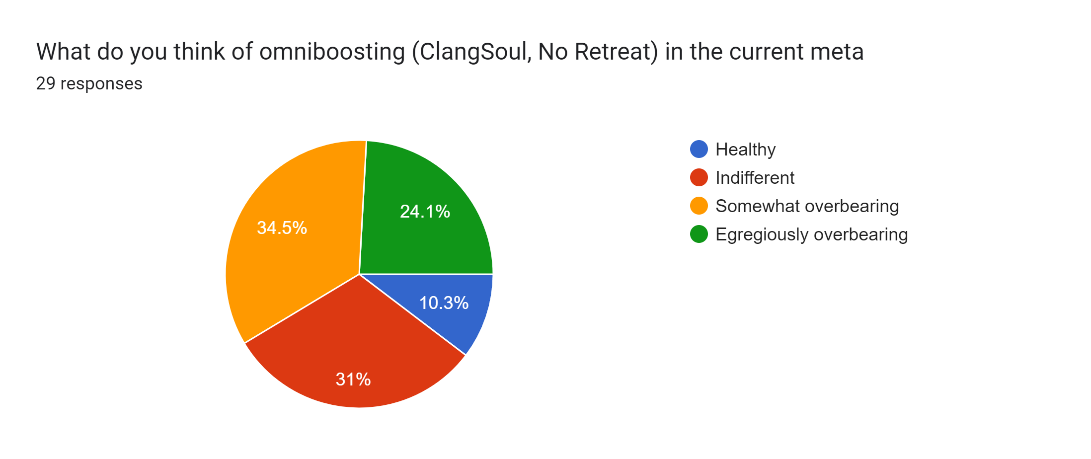 Forms response chart. Question title: What do you think of omniboosting (ClangSoul, No Retreat) in the current meta. Number of responses: 29 responses.