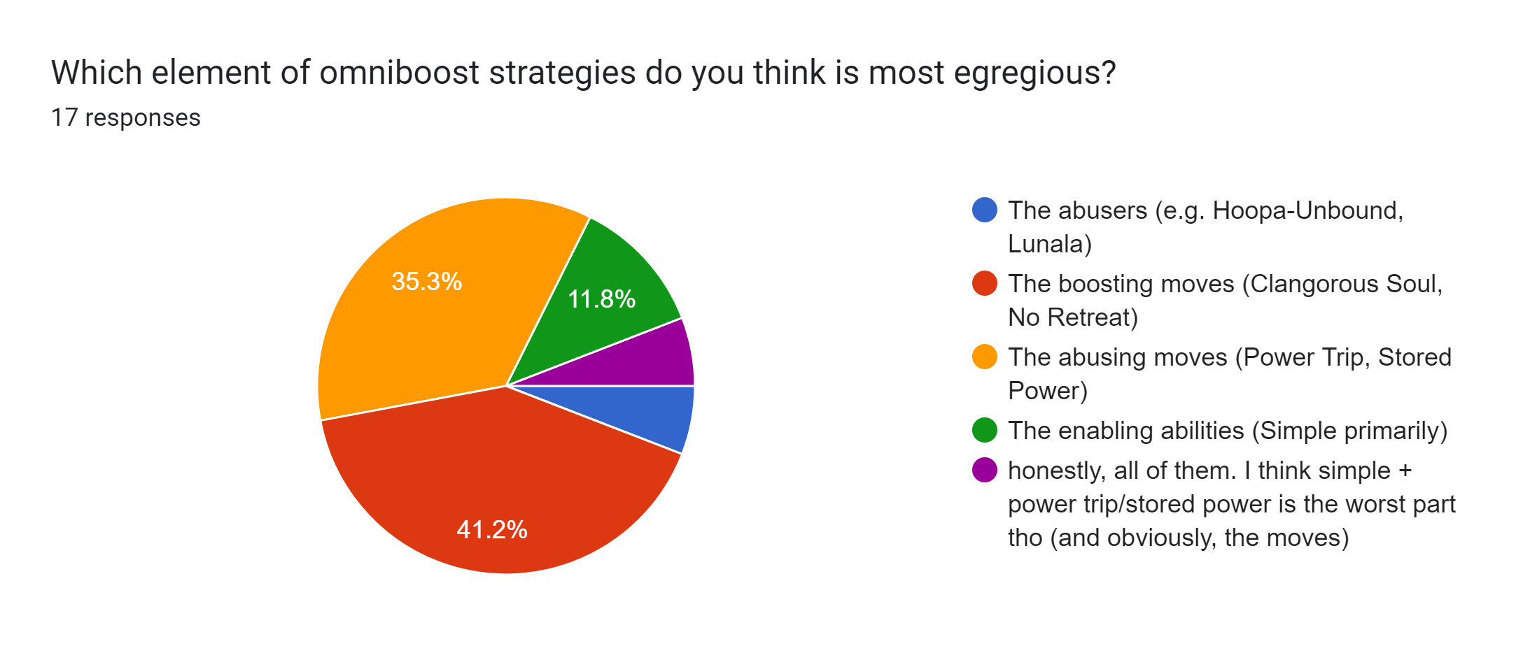 Forms response chart. Question title: Which element of omniboost strategies do you think is most egregious?. Number of responses: 17 responses.