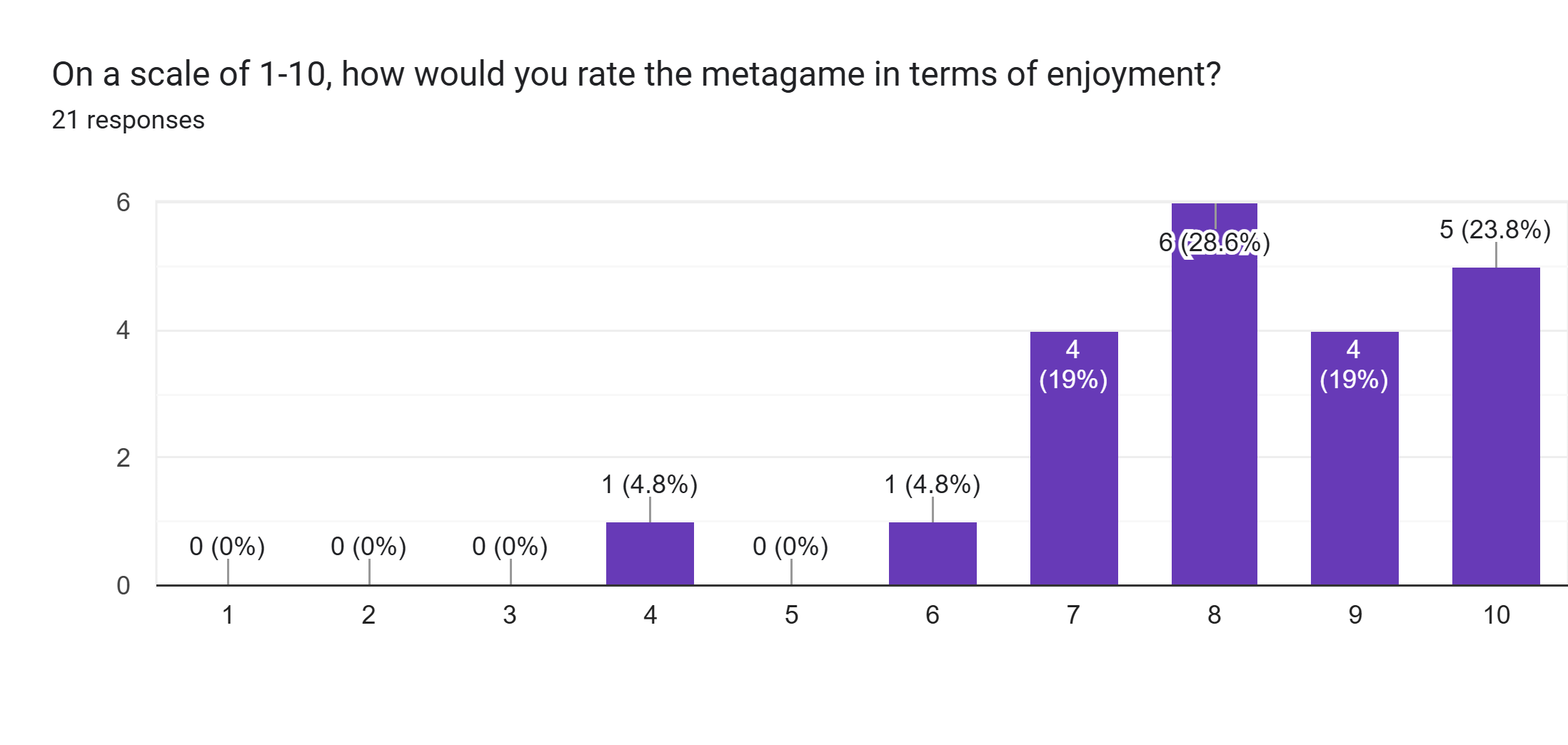 Forms response chart. Question title: On a scale of 1-10, how would you rate the metagame in terms of enjoyment?. Number of responses: 21 responses.