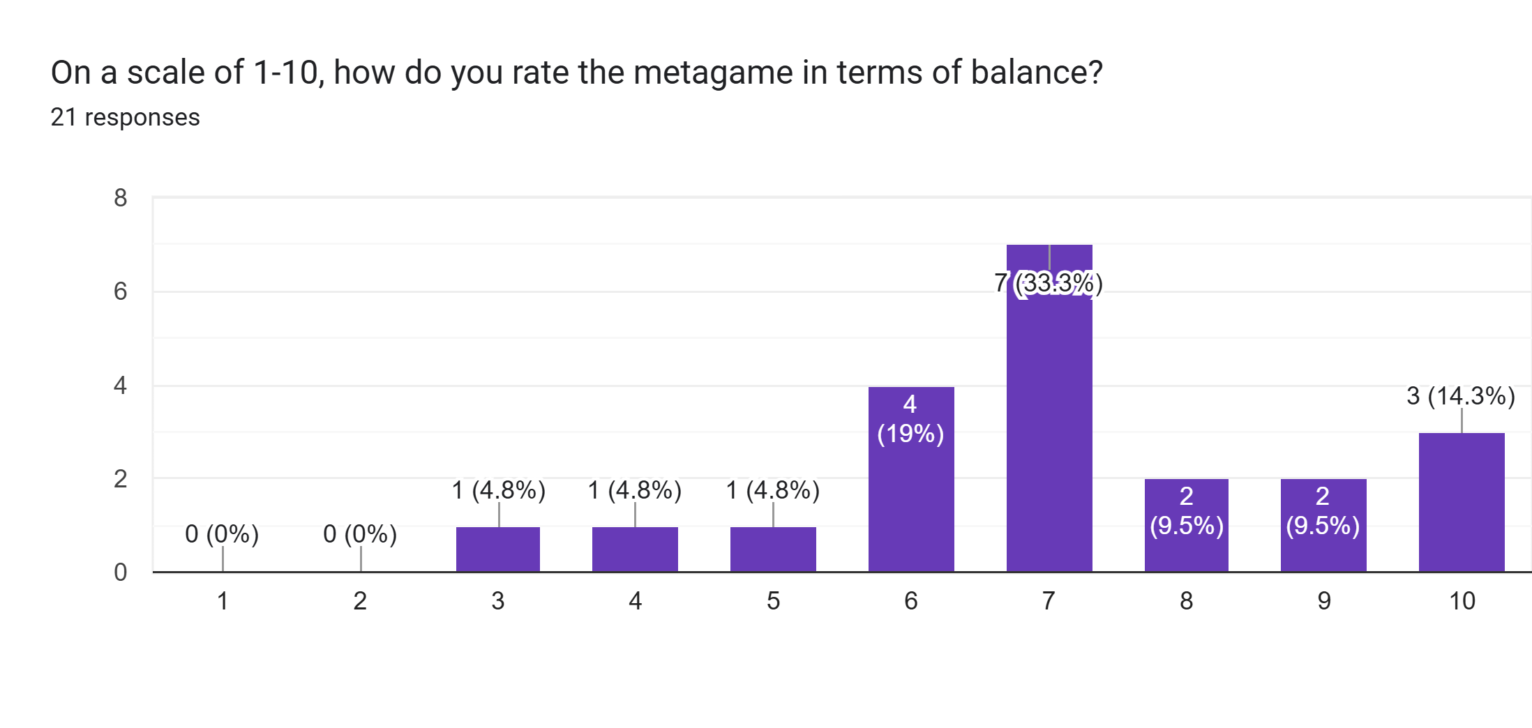 Forms response chart. Question title: On a scale of 1-10, how do you rate the metagame in terms of balance?. Number of responses: 21 responses.