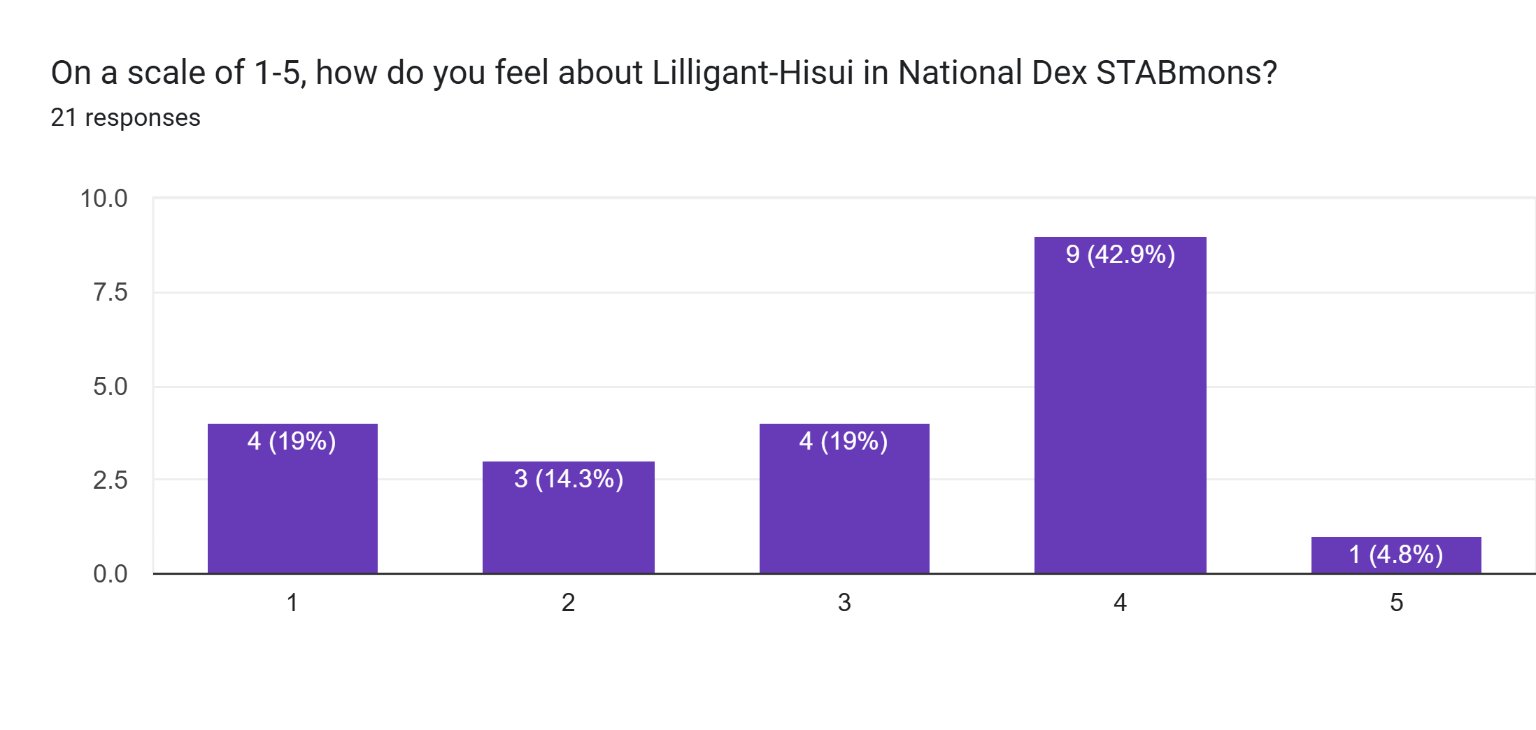 Forms response chart. Question title: On a scale of 1-5, how do you feel about Lilligant-Hisui in National Dex STABmons?. Number of responses: 21 responses.