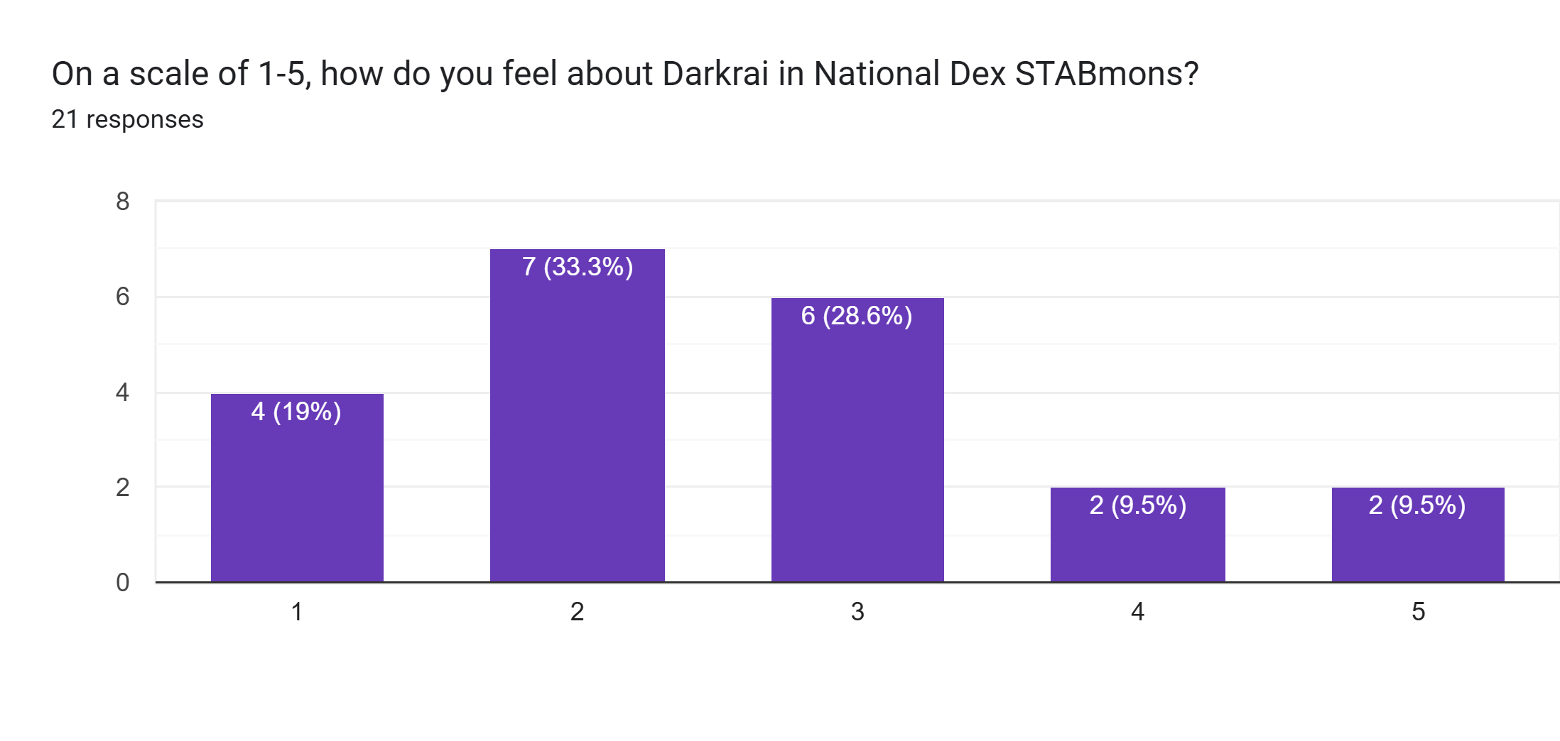Forms response chart. Question title: On a scale of 1-5, how do you feel about Darkrai in National Dex STABmons?. Number of responses: 21 responses.