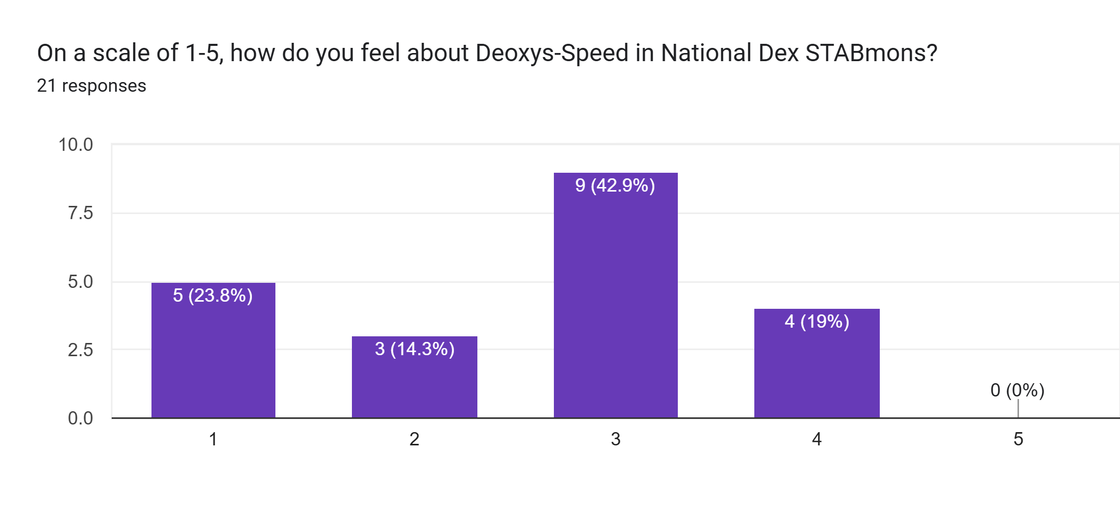 Forms response chart. Question title: On a scale of 1-5, how do you feel about Deoxys-Speed in National Dex STABmons?. Number of responses: 21 responses.