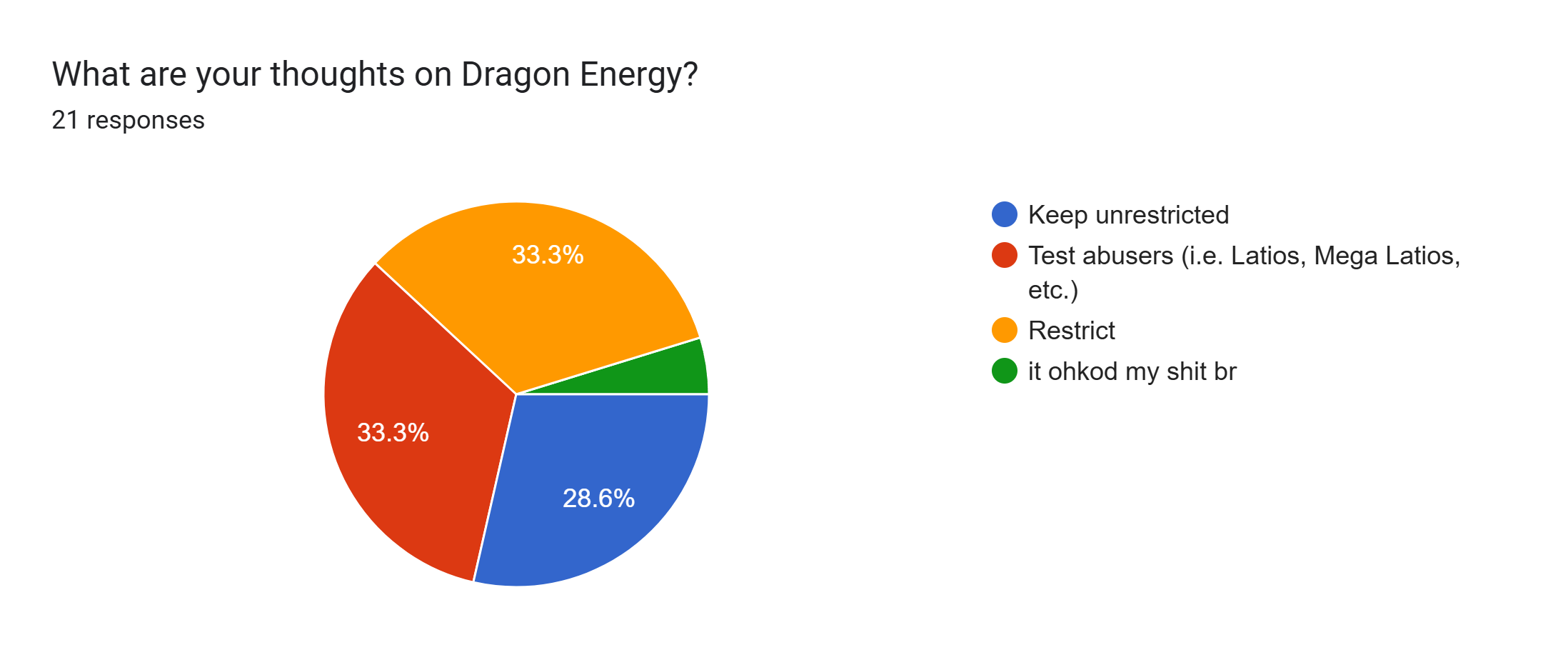 Forms response chart. Question title: What are your thoughts on Dragon Energy?. Number of responses: 21 responses.